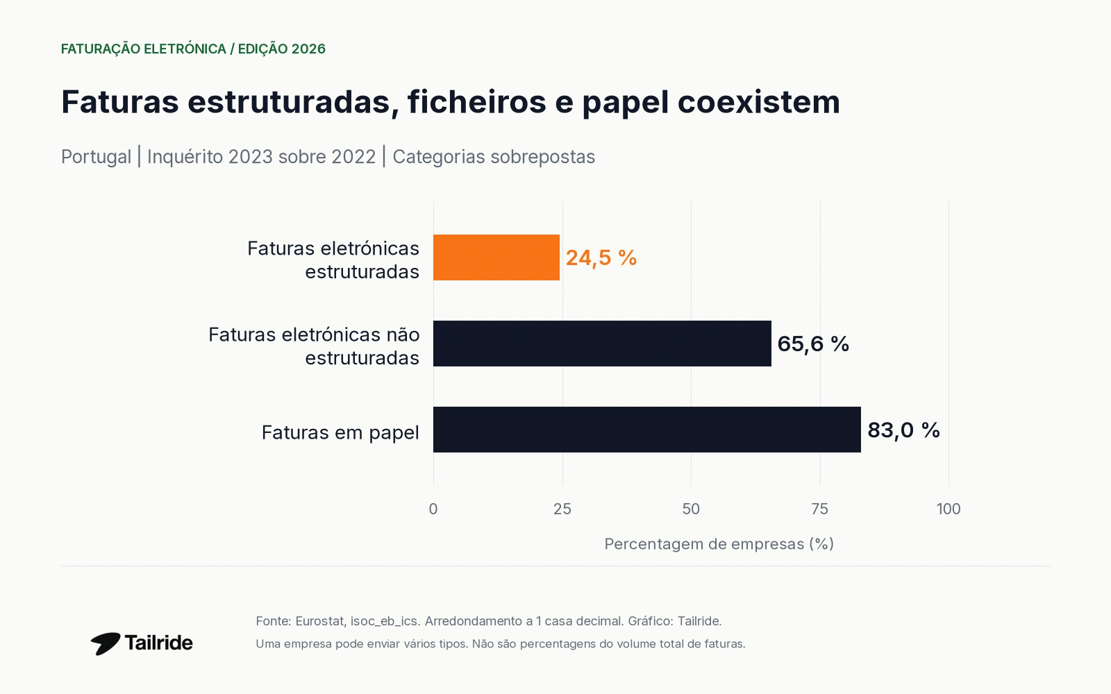 Empresas que enviam faturas estruturadas, não estruturadas e em papel; categorias sobrepostas, 2022.