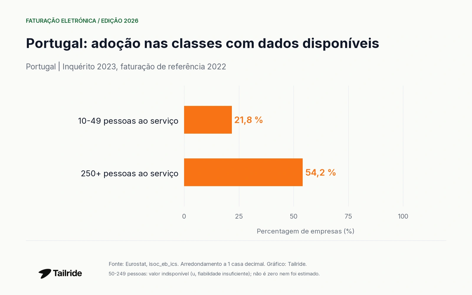 Adoção de faturas estruturadas por dimensão da empresa; valor português de 50-249 pessoas não disponível.
