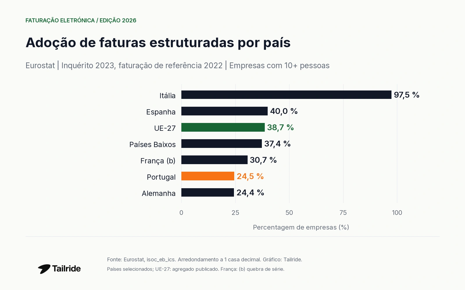 Adoção de faturas estruturadas em seis países e na UE-27; inquérito 2023, referência 2022.