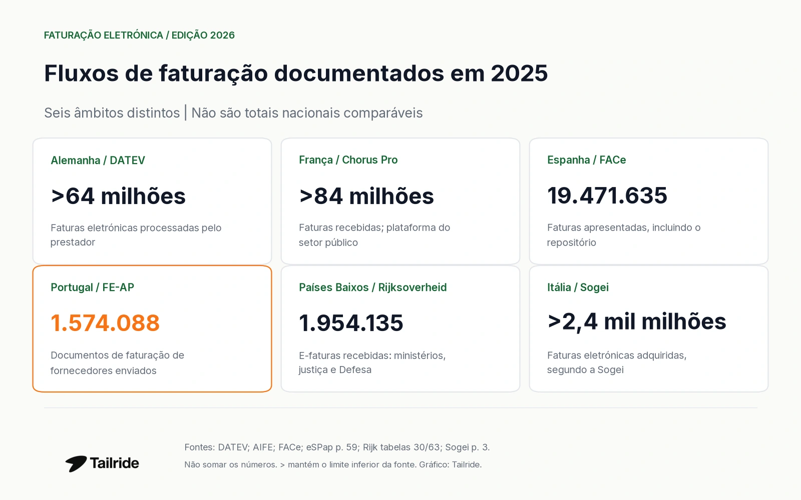 Seis fluxos documentados de faturação em 2025; âmbitos distintos, sem comparação de totais nacionais.