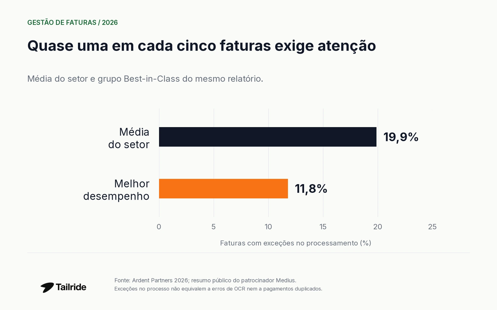 Taxas de exceções no processamento: 19,9% na média do setor e 11,8% nas equipas com melhor desempenho do relatório Ardent 2026.