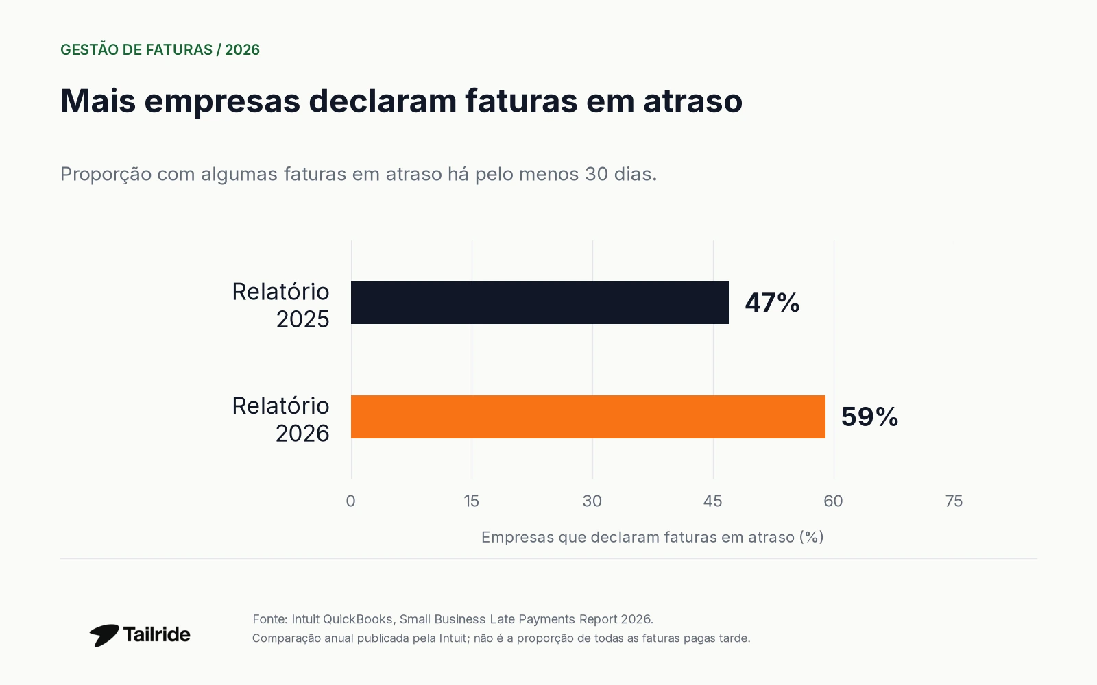 Na comparação anual publicada pela Intuit, a proporção de empresas com algumas faturas em atraso há pelo menos 30 dias sobe de 47% em 2025 para 59% em 2026.