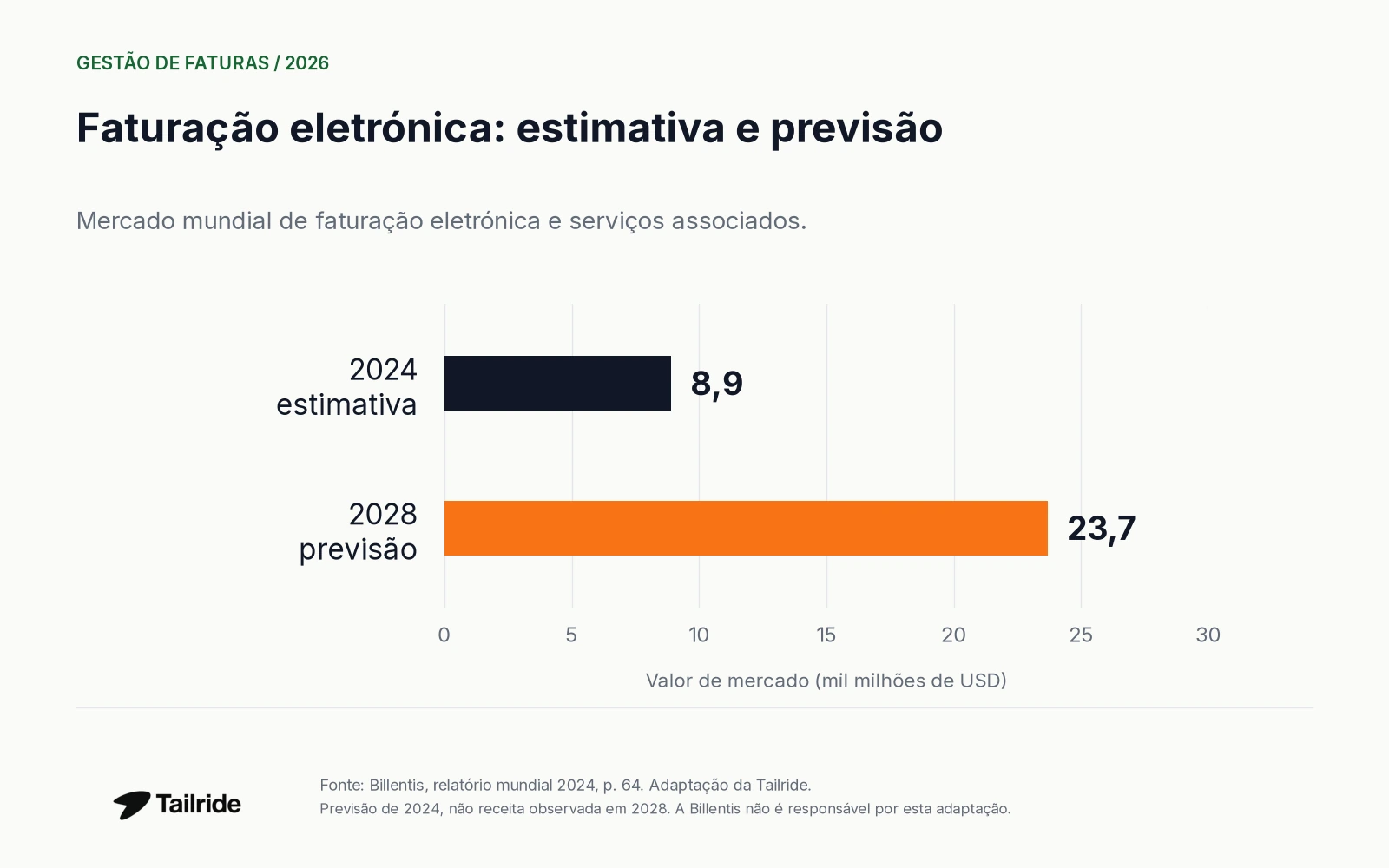 A Billentis estimou o mercado de faturação eletrónica e serviços associados em 8,9 mil milhões USD em 2024 e previu cerca de 23,7 mil milhões USD para 2028.