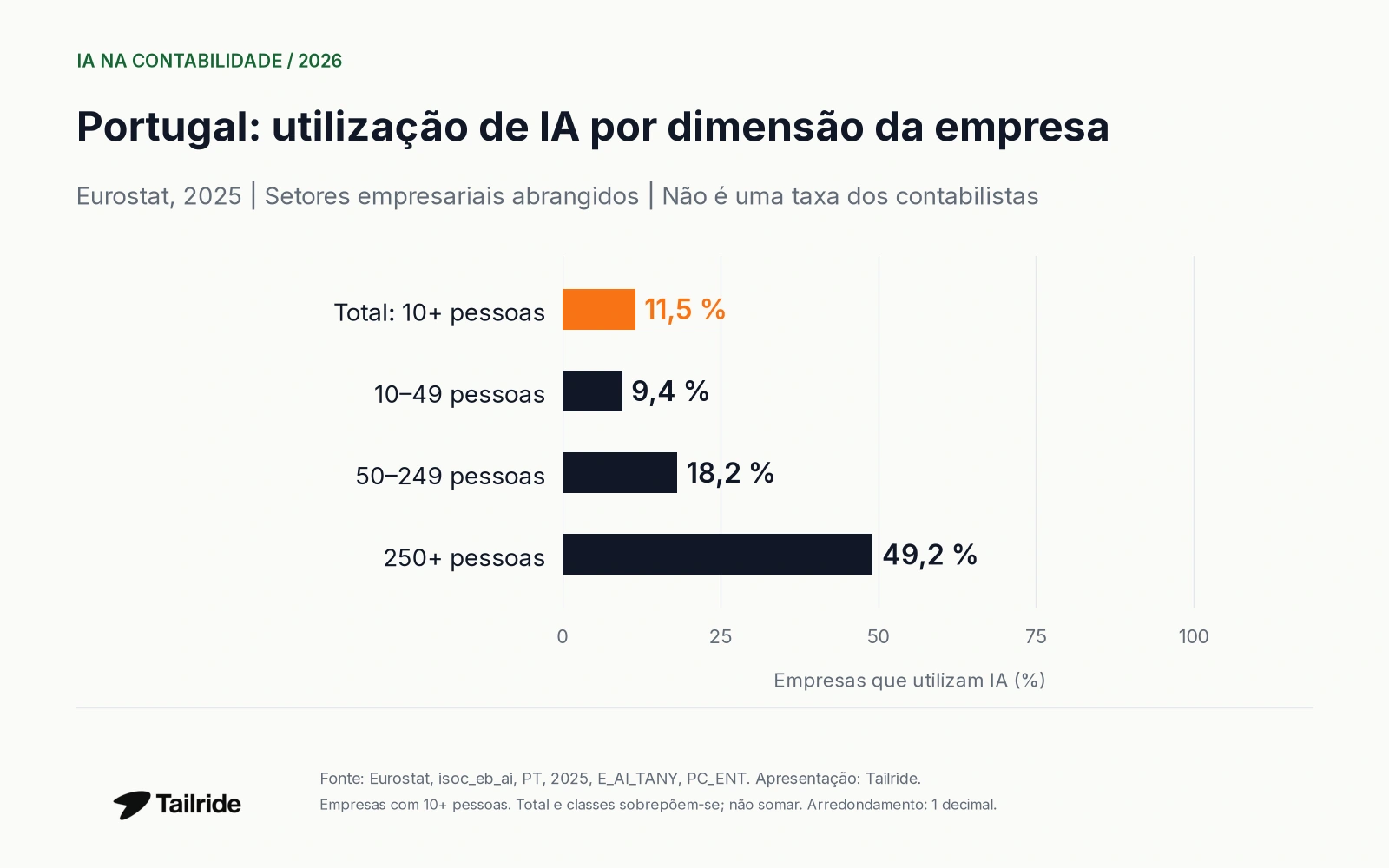 IA nas empresas portuguesas por dimensão em 2025; não é uma taxa dos contabilistas.