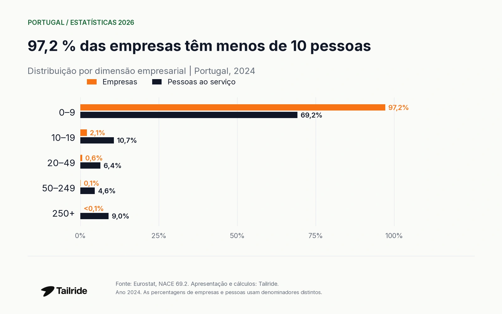 97,2 % das empresas têm menos de 10 pessoas. Distribuição por dimensão empresarial | Portugal, 2024.