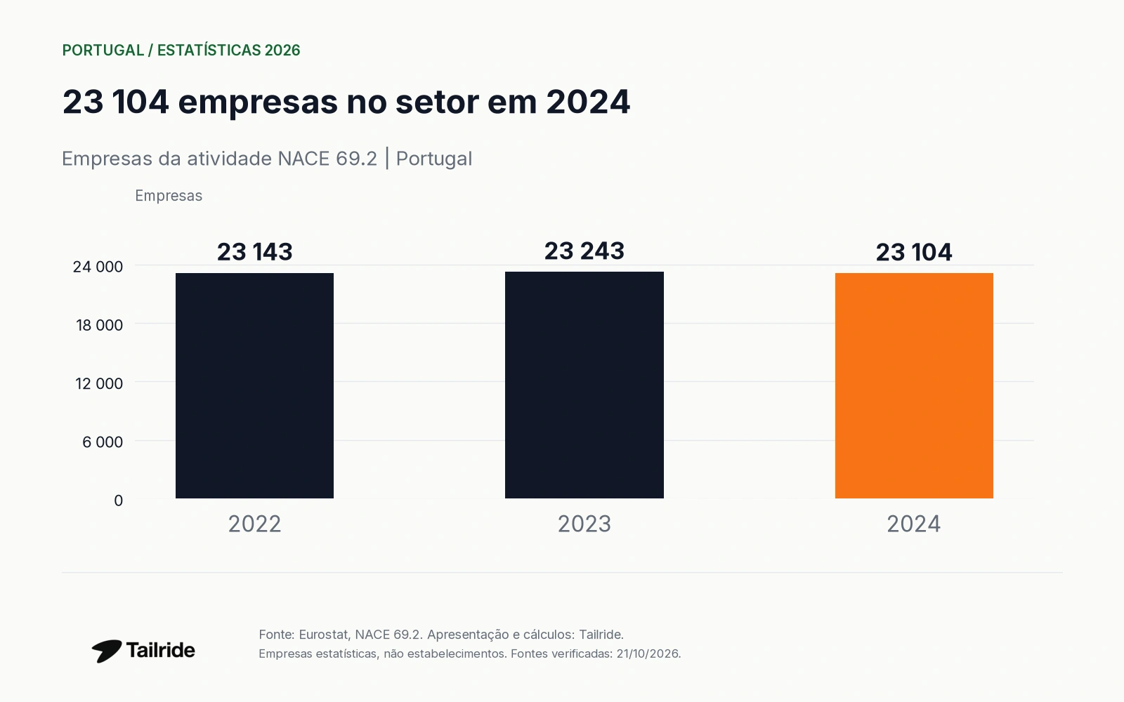 23 104 empresas no setor em 2024. Empresas da atividade NACE 69.2 | Portugal.