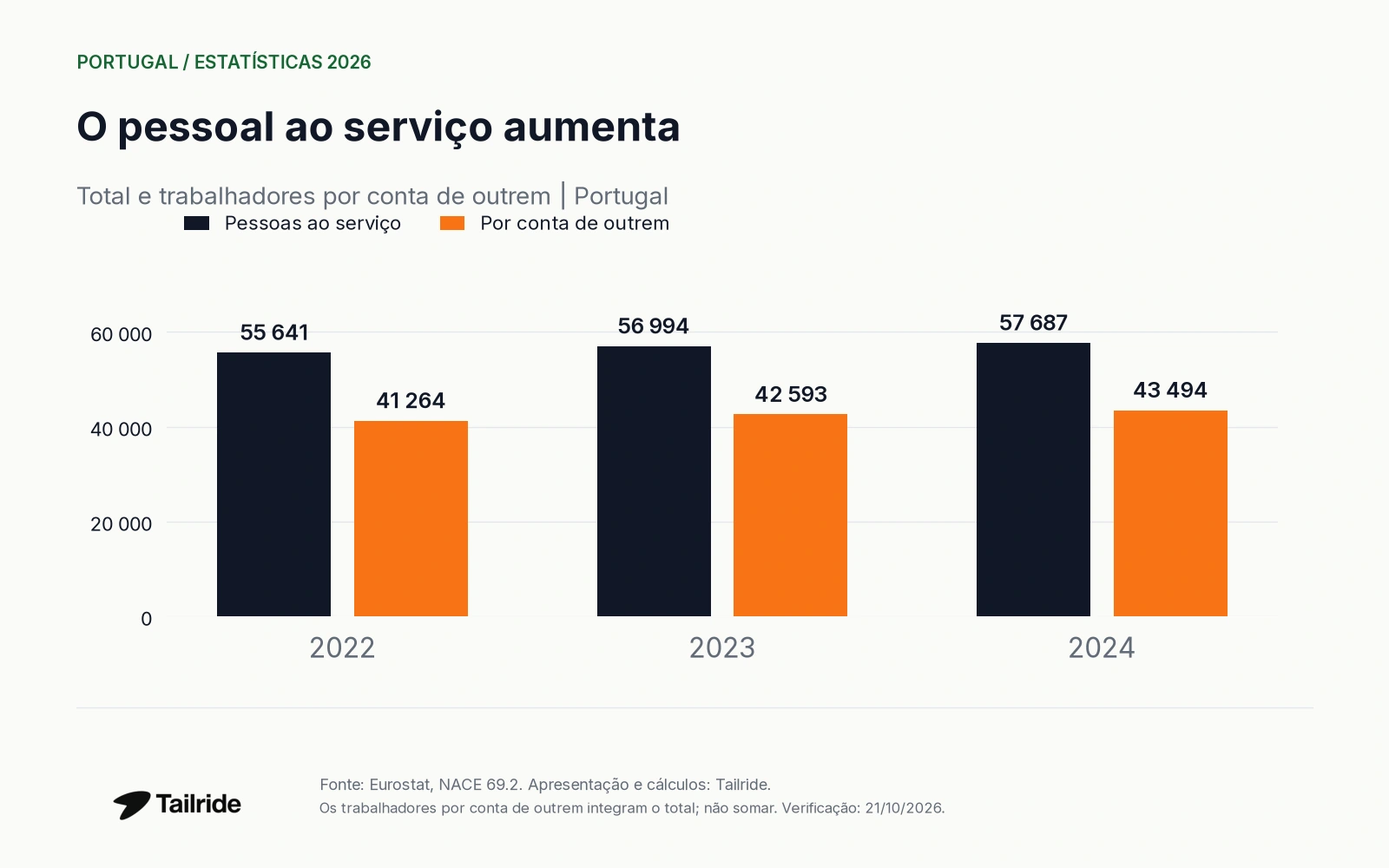 O pessoal ao serviço aumenta. Total e trabalhadores por conta de outrem | Portugal.