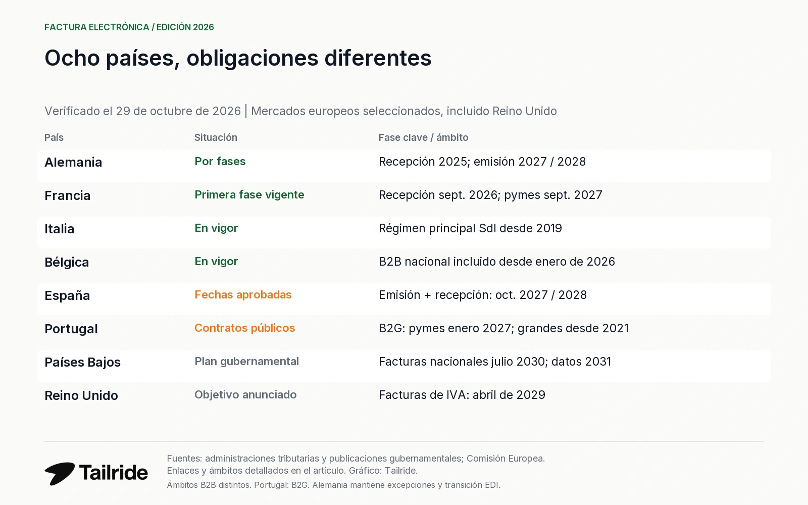 Obligaciones de factura electrónica en ocho países a 29 de octubre de 2026; normas vigentes, fechas aprobadas y planes.