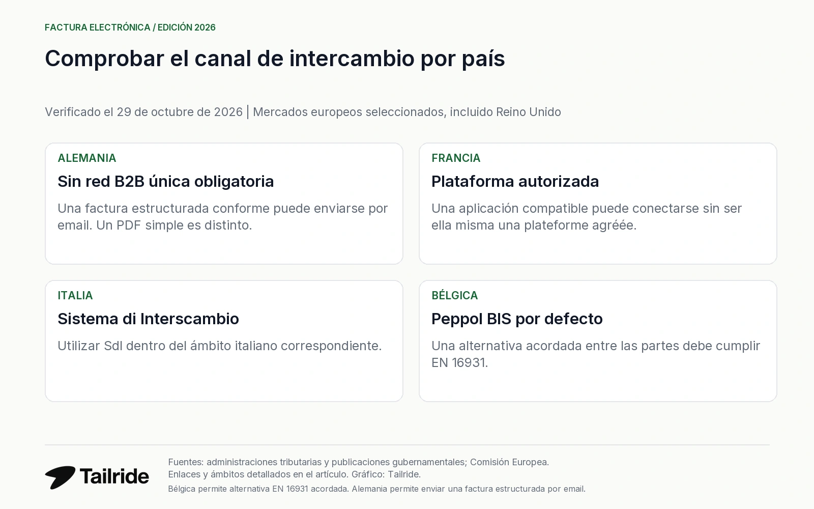 Canales de intercambio en Alemania, Francia, Italia y Bélgica; no existe una única vía para todos los países.