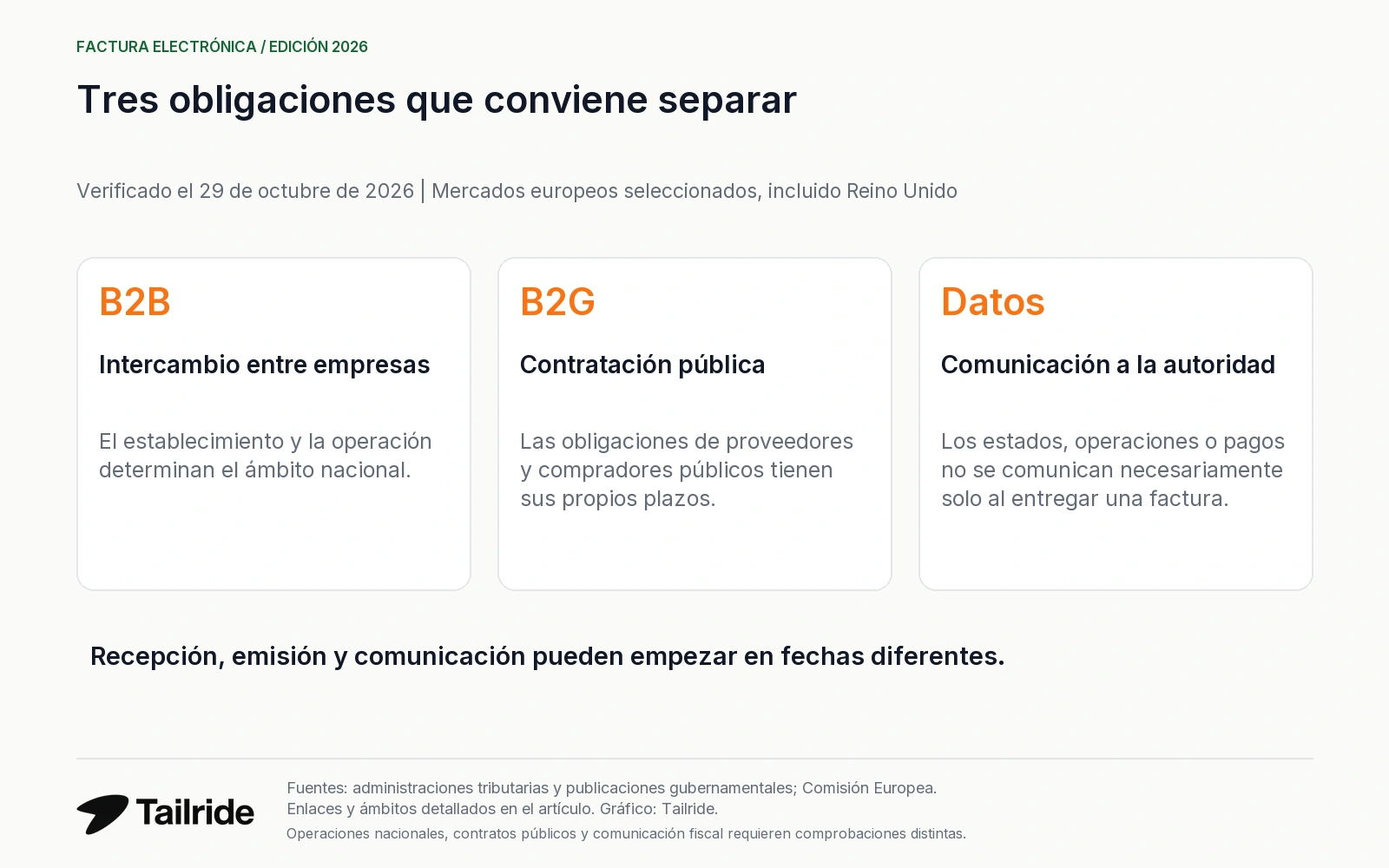 Intercambio B2B, contratación pública B2G y comunicación de datos fiscales son obligaciones distintas.