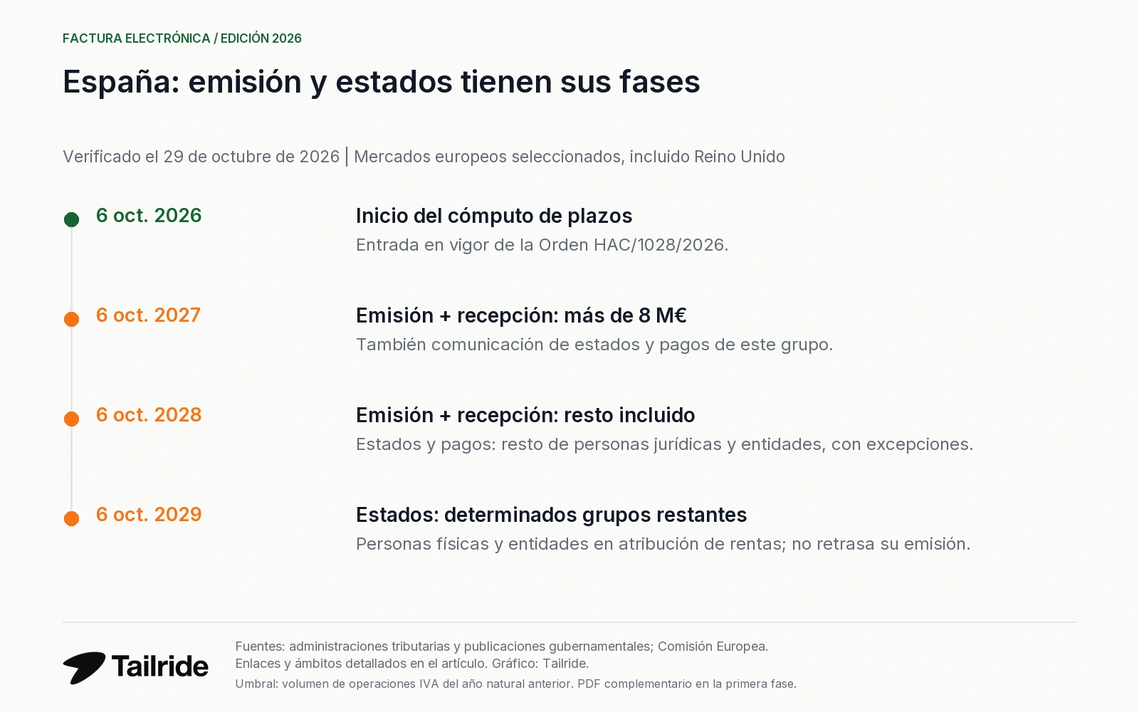 España: emisión y recepción el 6 de octubre de 2027 o 2028 y comunicación de estados en fases hasta 2029.