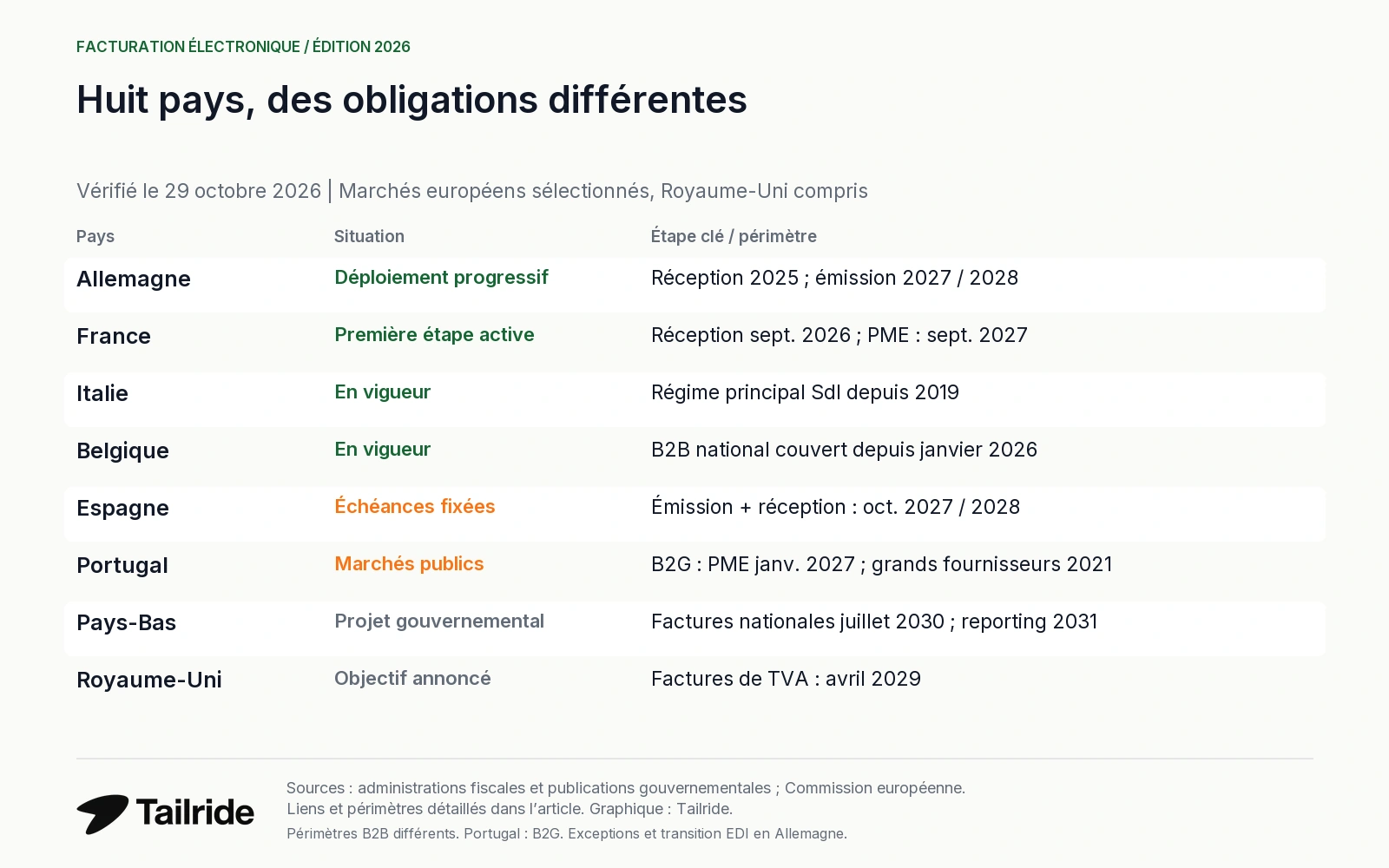 Obligations de facturation électronique dans huit pays au 29 octobre 2026 : phases actives, échéances fixées et projets.