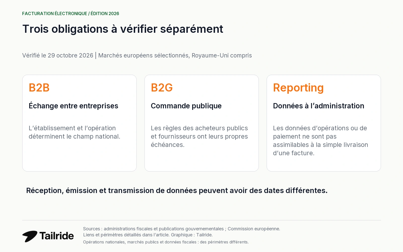 Échange de factures B2B, commande publique B2G et transmission de données fiscales : trois obligations distinctes.