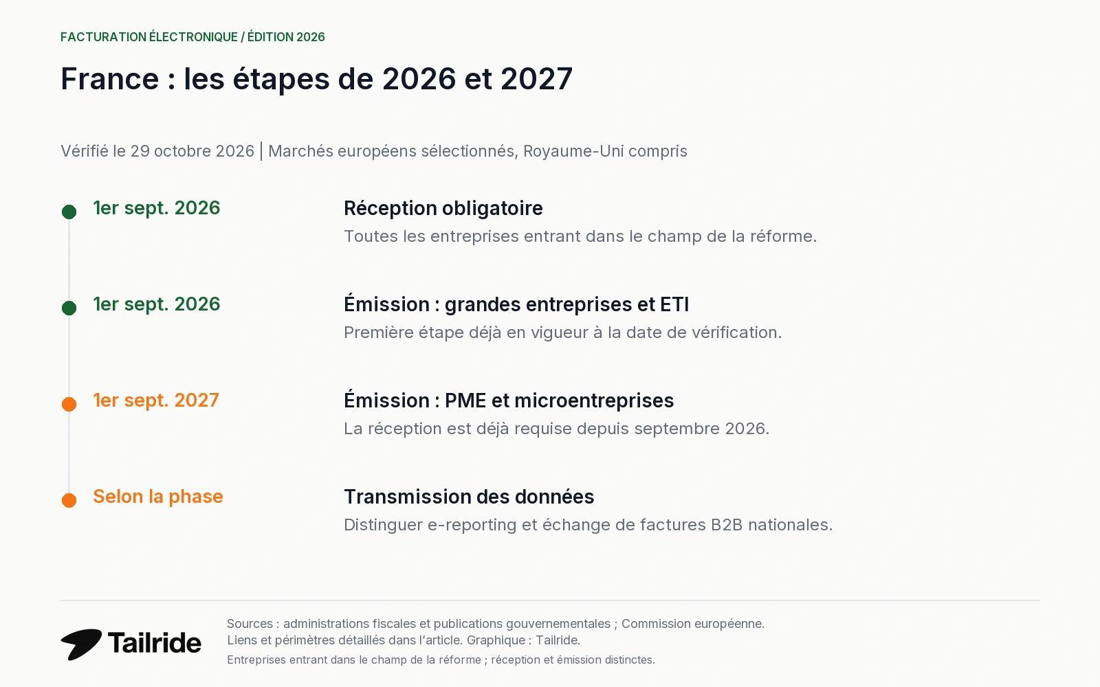 France : réception et émission des grandes entreprises et ETI depuis septembre 2026, PME et microentreprises en septembre 2027.