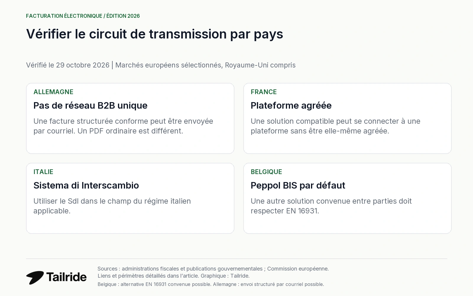 Circuits de transmission en Allemagne, France, Italie et Belgique ; les règles nationales diffèrent.