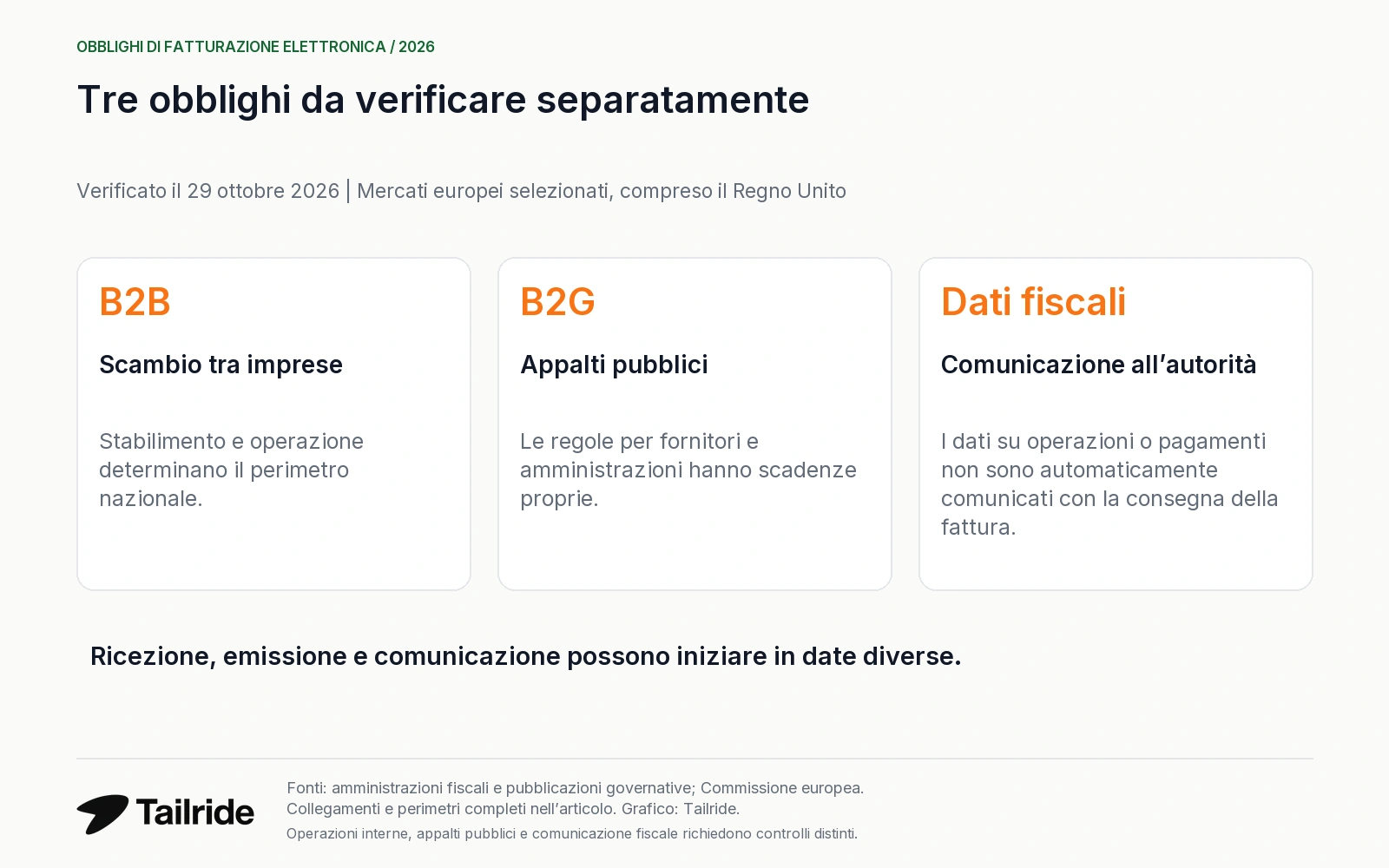 Scambio B2B, appalti pubblici B2G e comunicazione fiscale sono obblighi distinti.