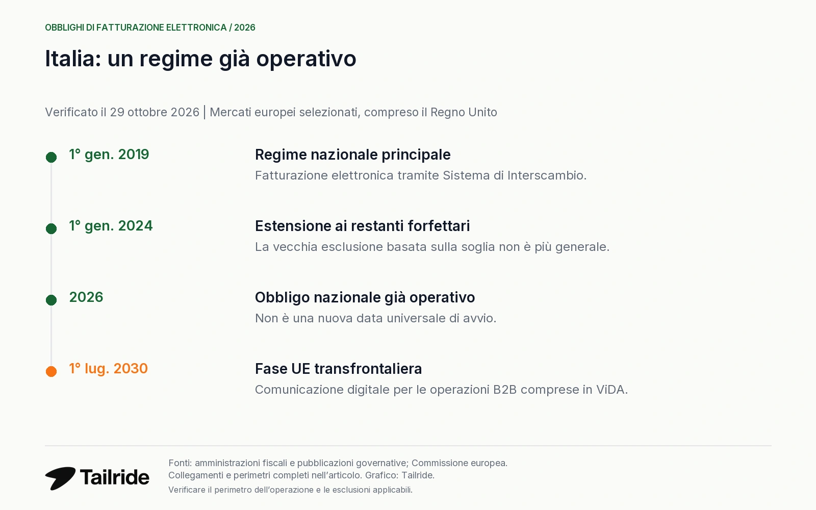 Italia: obbligo dal 2019, estensione ai forfettari dal 2024 e nuova tappa transfrontaliera UE nel 2030.