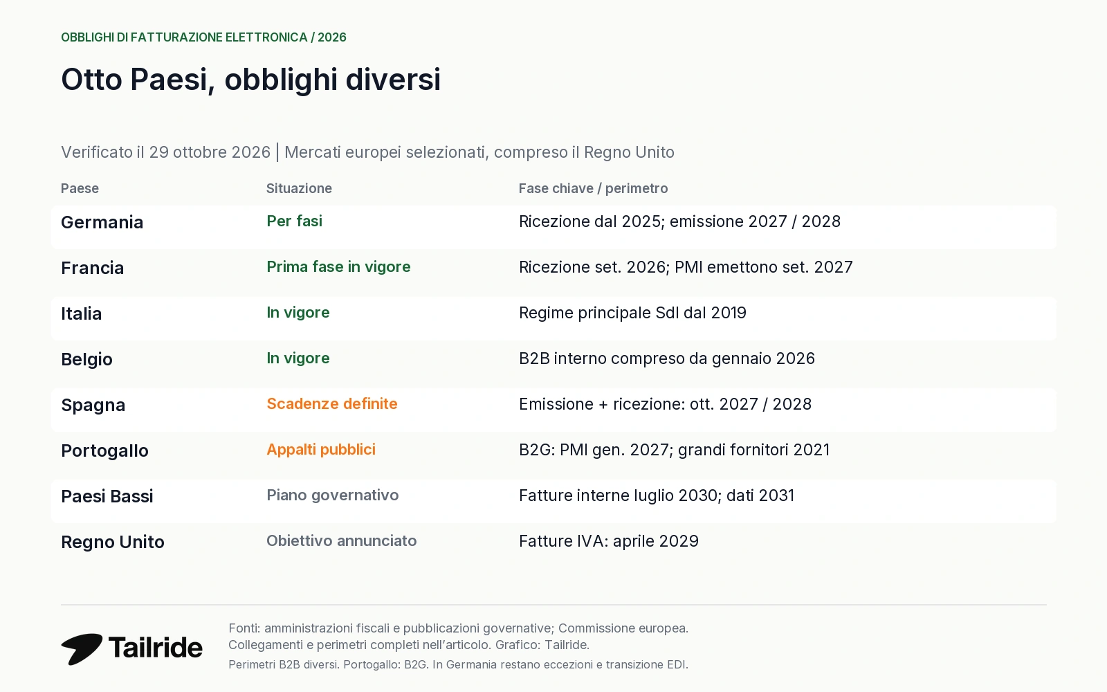 Obblighi di fatturazione elettronica in otto Paesi al 29 ottobre 2026: regimi attivi, scadenze e piani governativi.
