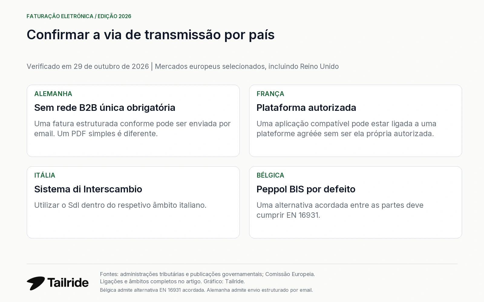 Vias de transmissão na Alemanha, França, Itália e Bélgica; cada país tem regras próprias.