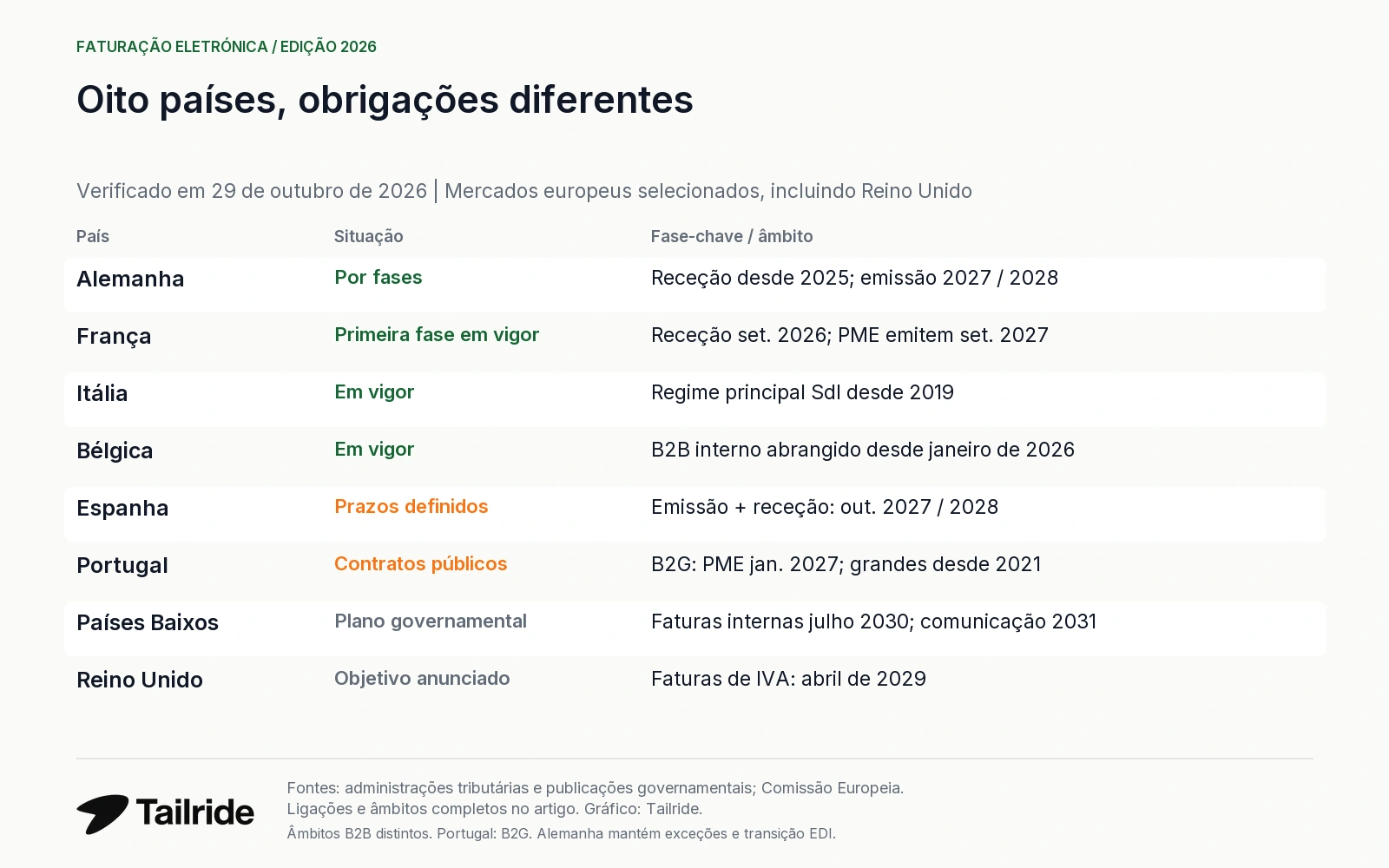 Obrigações de faturação eletrónica em oito países em 29 de outubro de 2026; regras em vigor, prazos e planos.
