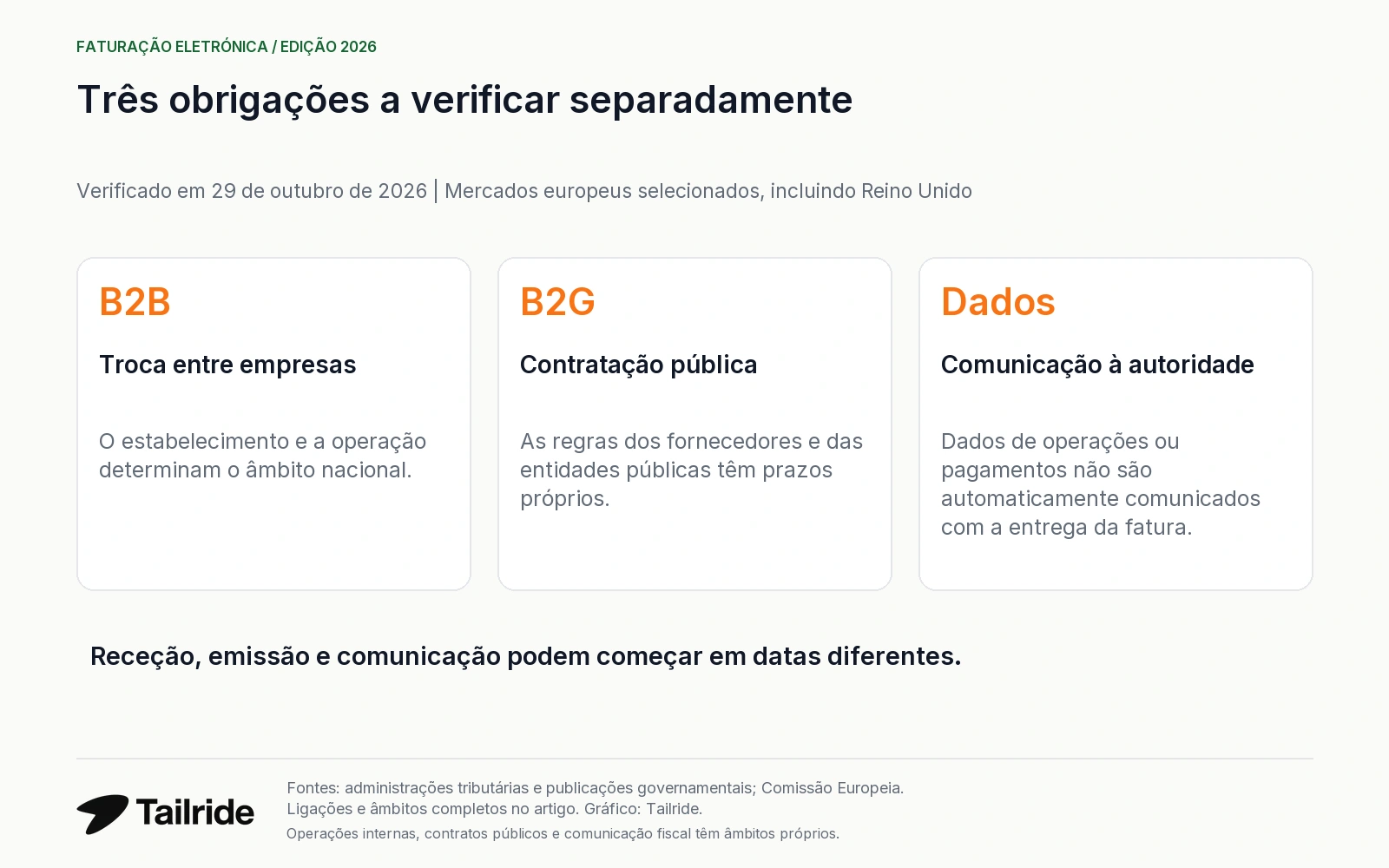 Troca de faturas B2B, contratação pública B2G e comunicação fiscal são obrigações diferentes.