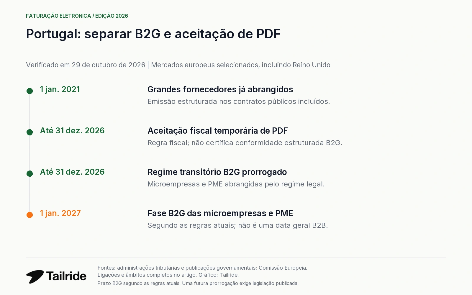 Portugal: obrigação B2G das grandes empresas, prazo das PME em 2027 e aceitação fiscal de PDF até dezembro de 2026.