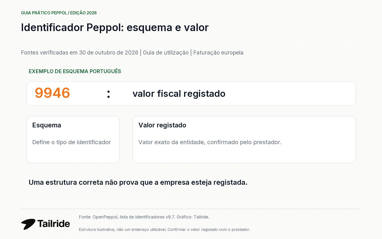 O identificador Peppol combina um código de esquema e um valor registado; a estrutura não prova a adesão.