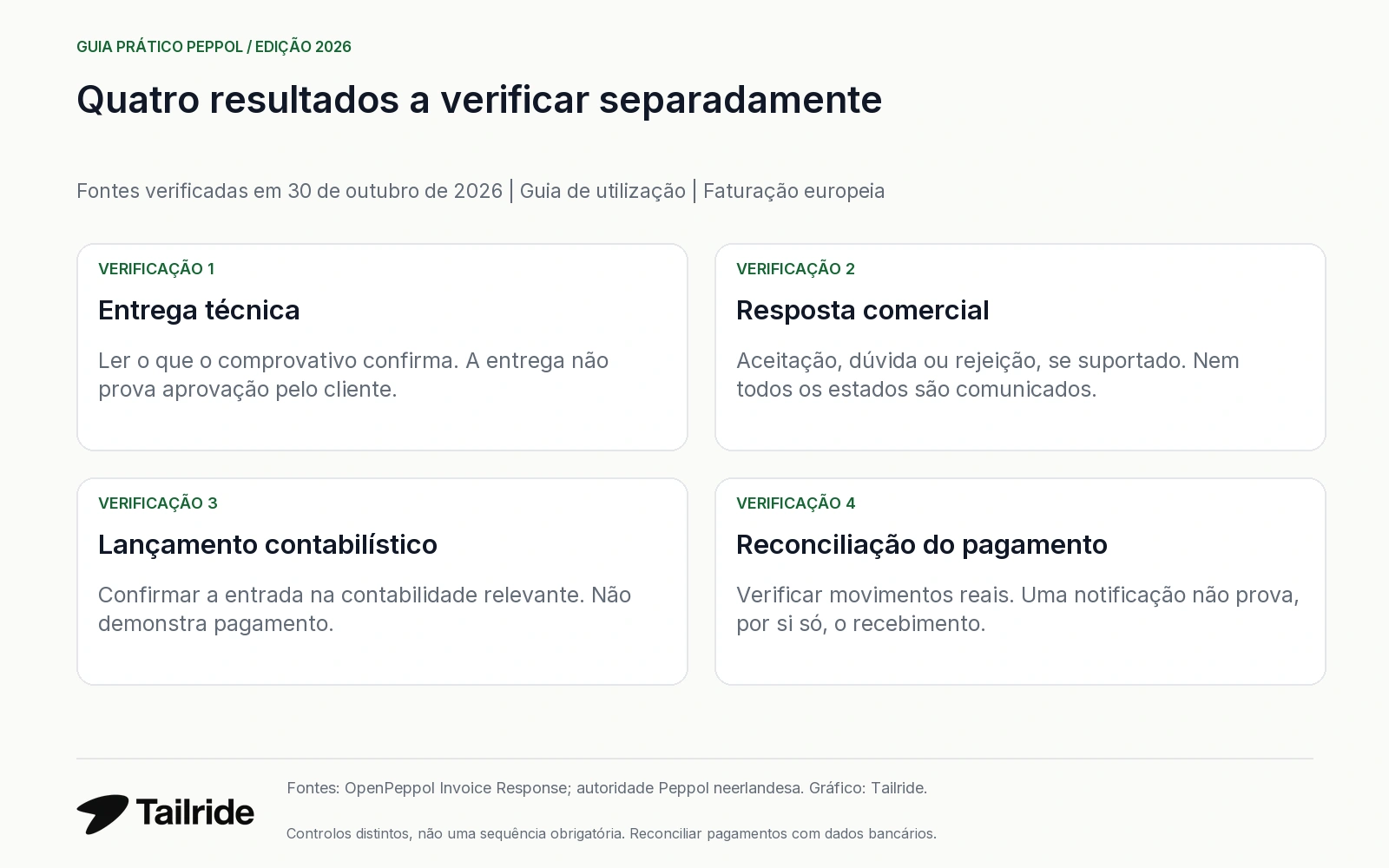 Verificar separadamente entrega técnica, aceitação comercial, lançamento contabilístico e pagamento bancário.