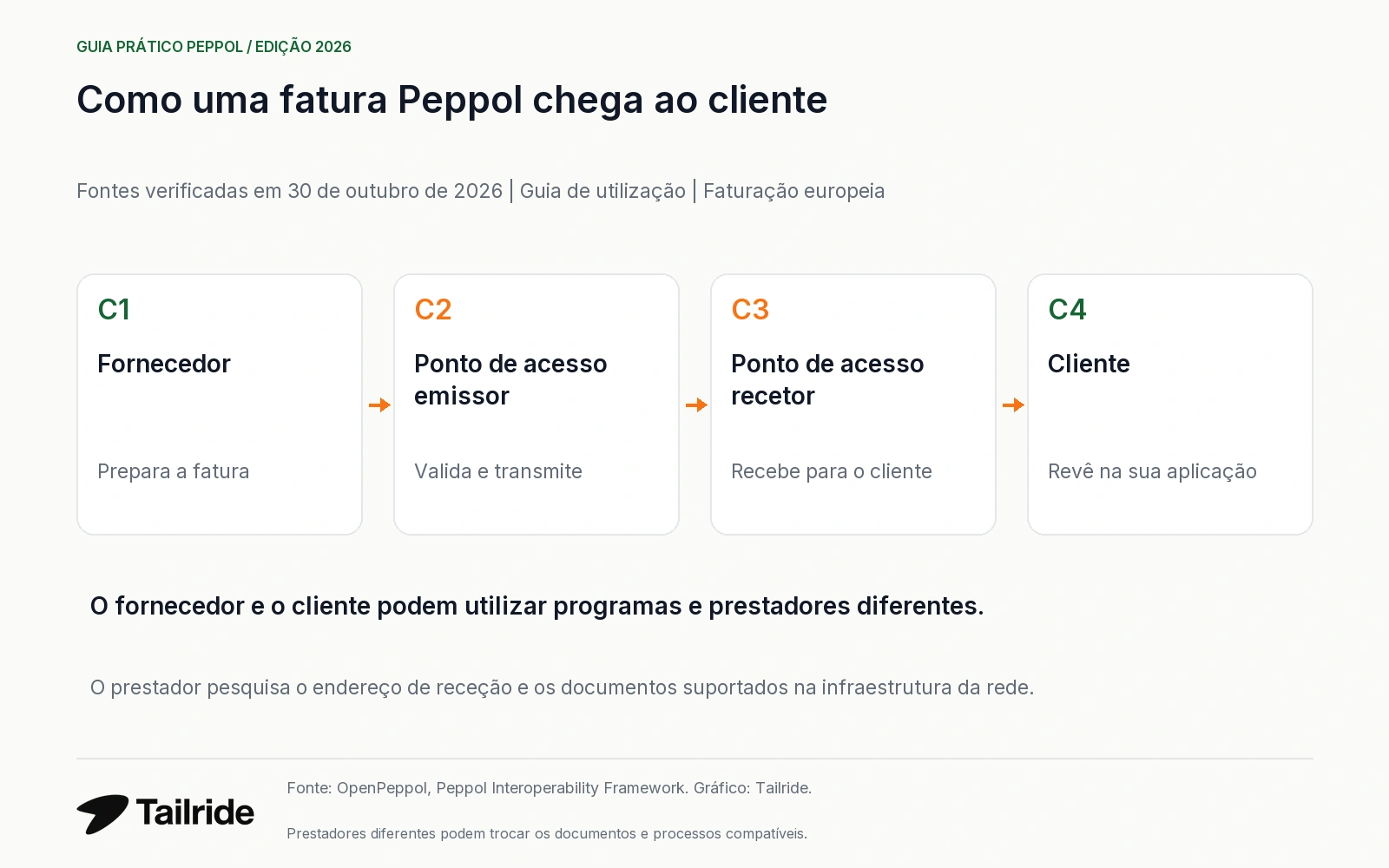 Modelo Peppol de quatro cantos: fornecedor, ponto de acesso emissor, ponto de acesso recetor e cliente.