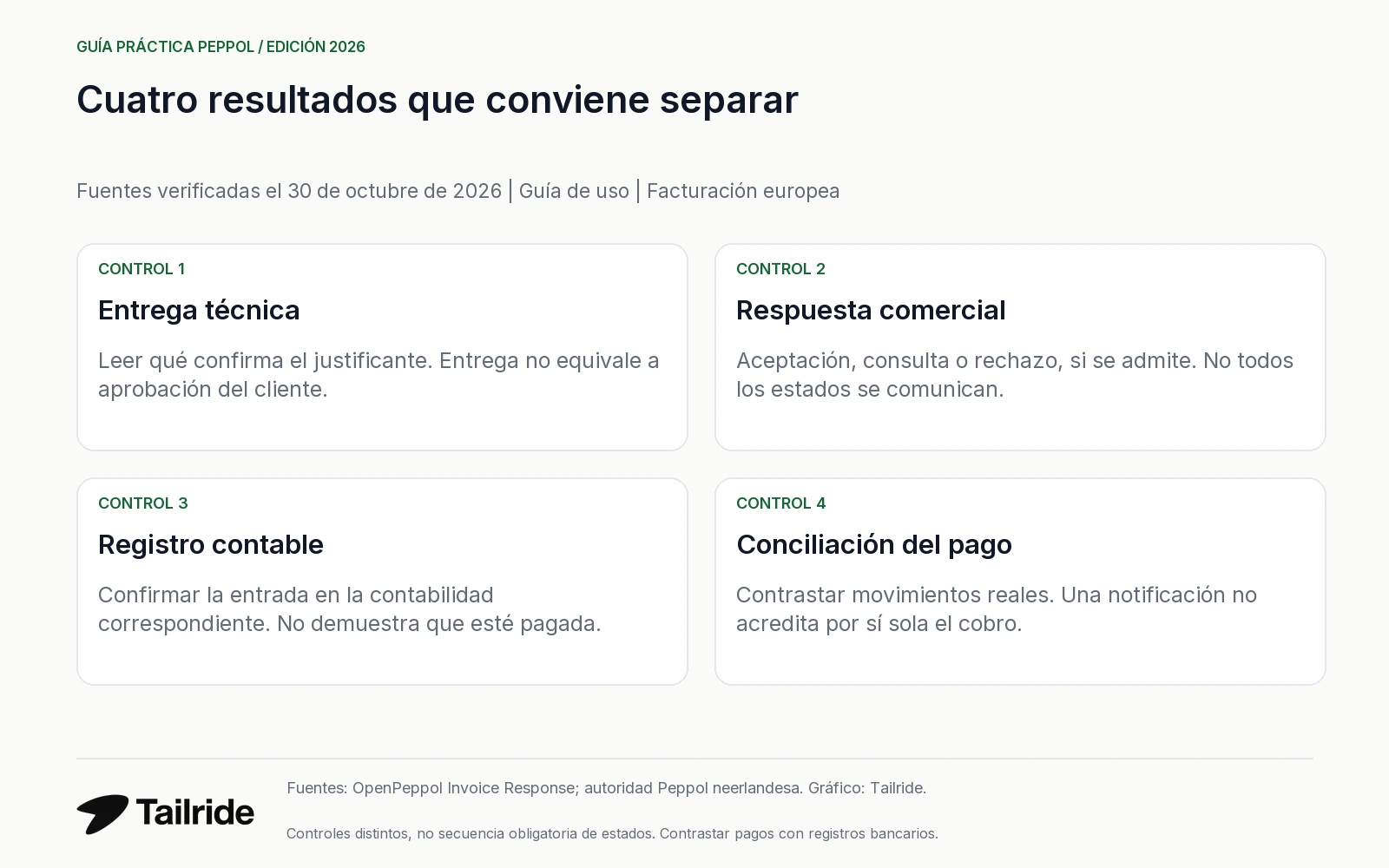 Comprobar por separado entrega técnica, aceptación comercial, registro contable y pago bancario.