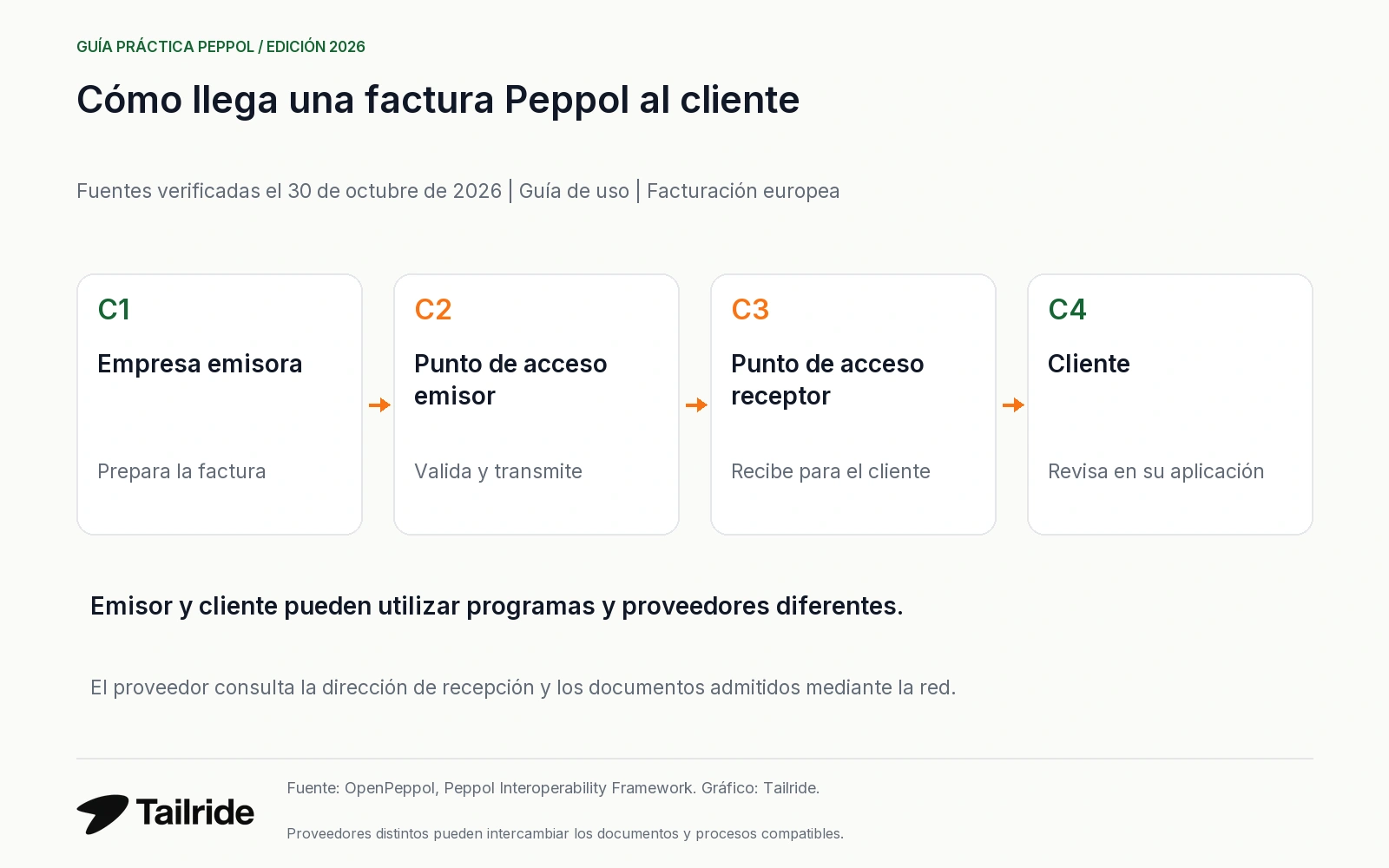 Modelo Peppol de cuatro esquinas: proveedor, punto de acceso emisor, punto de acceso receptor y cliente.