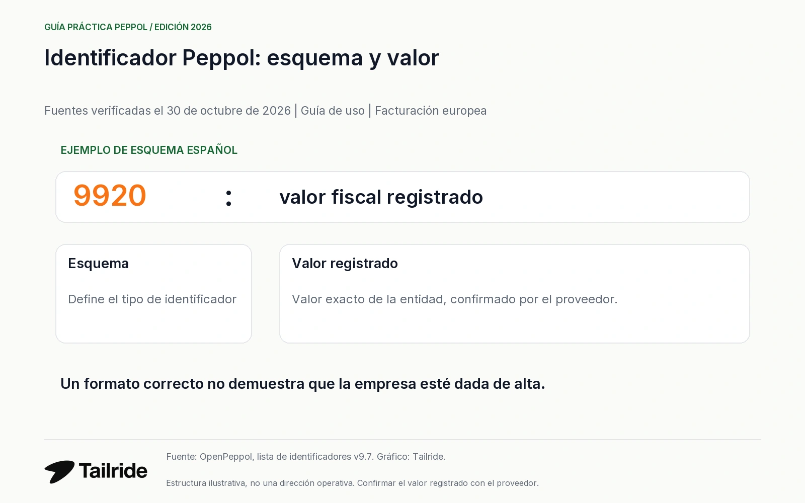 El identificador Peppol combina un código de esquema y un valor registrado; el formato no confirma el alta.