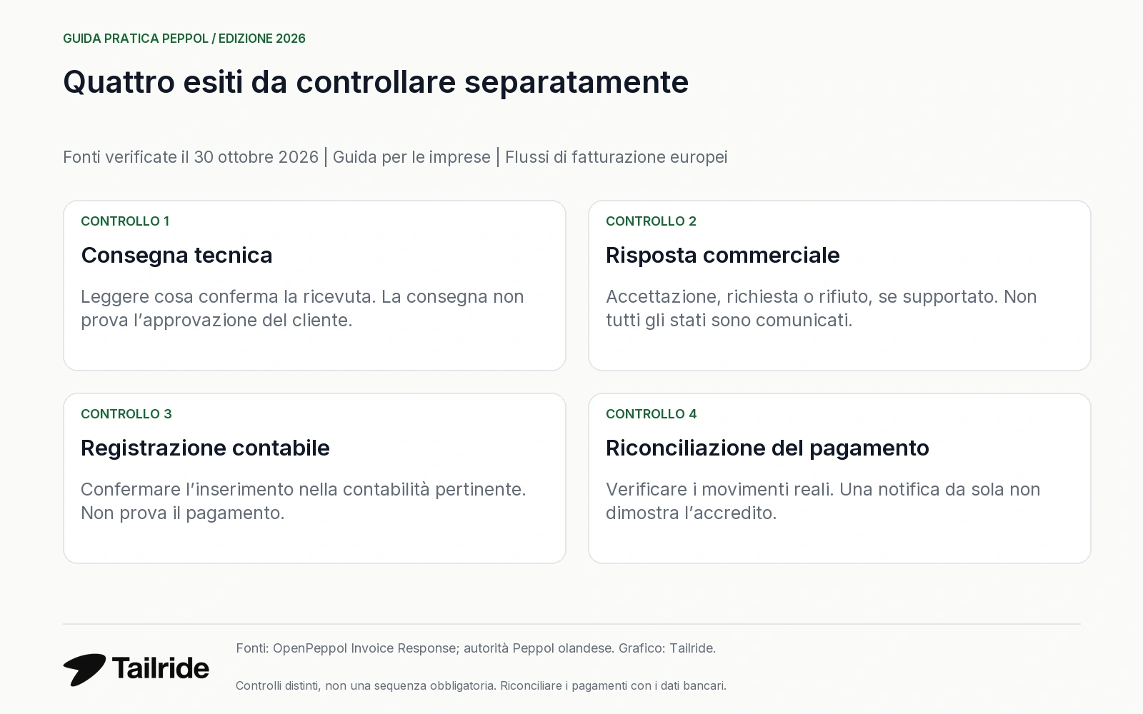Controllare separatamente consegna tecnica, accettazione commerciale, registrazione contabile e pagamento.