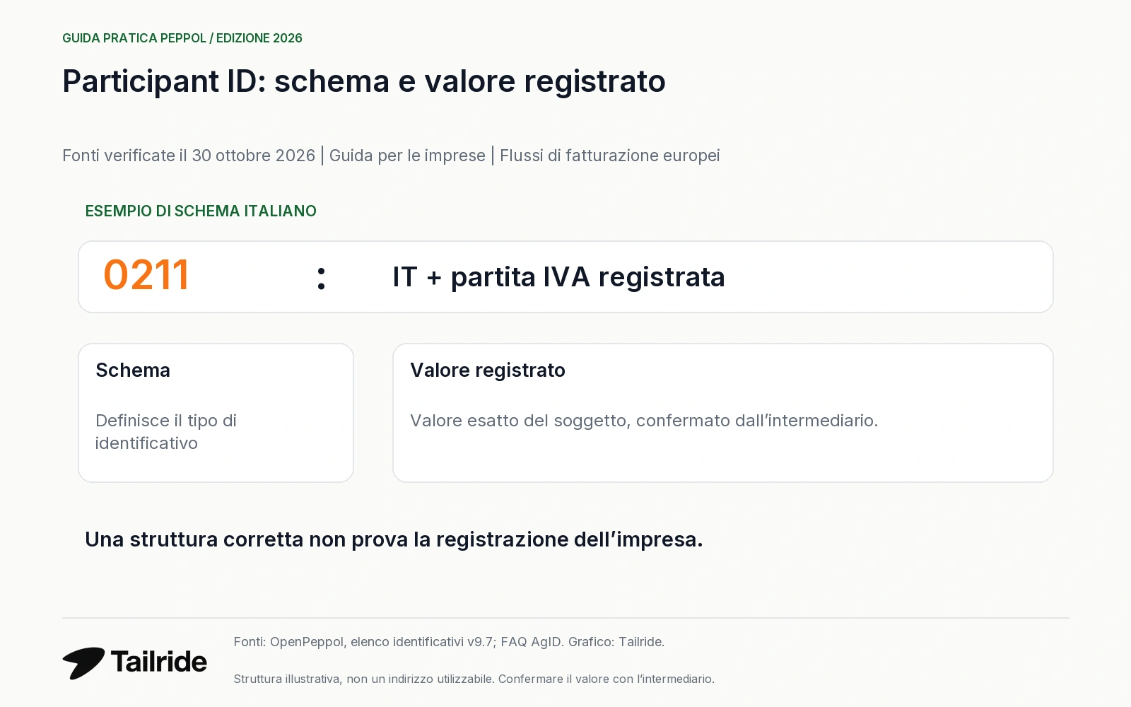 Il Participant ID combina codice di schema e valore registrato; la struttura non prova la registrazione.