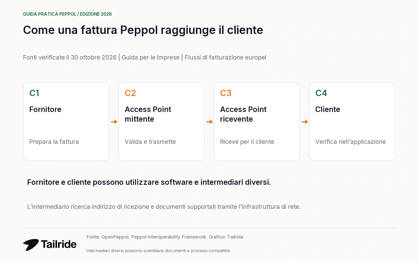Modello Peppol a quattro angoli: fornitore, Access Point mittente, Access Point ricevente e cliente.