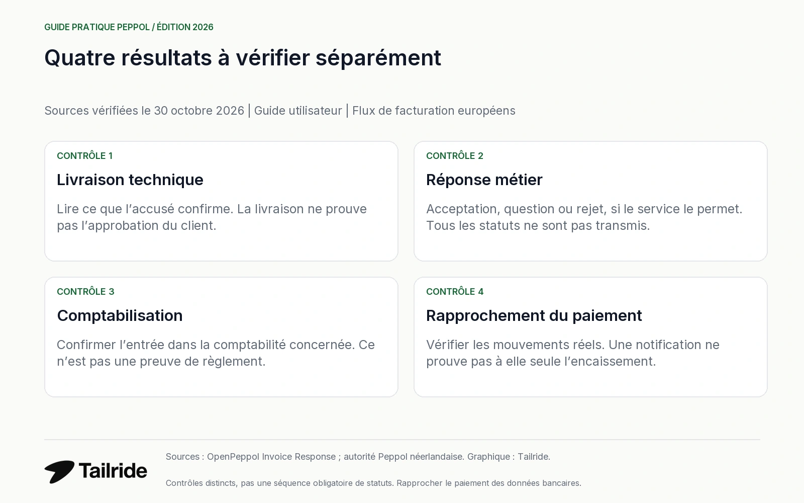 Distinguer livraison technique, acceptation métier, comptabilisation et règlement bancaire.