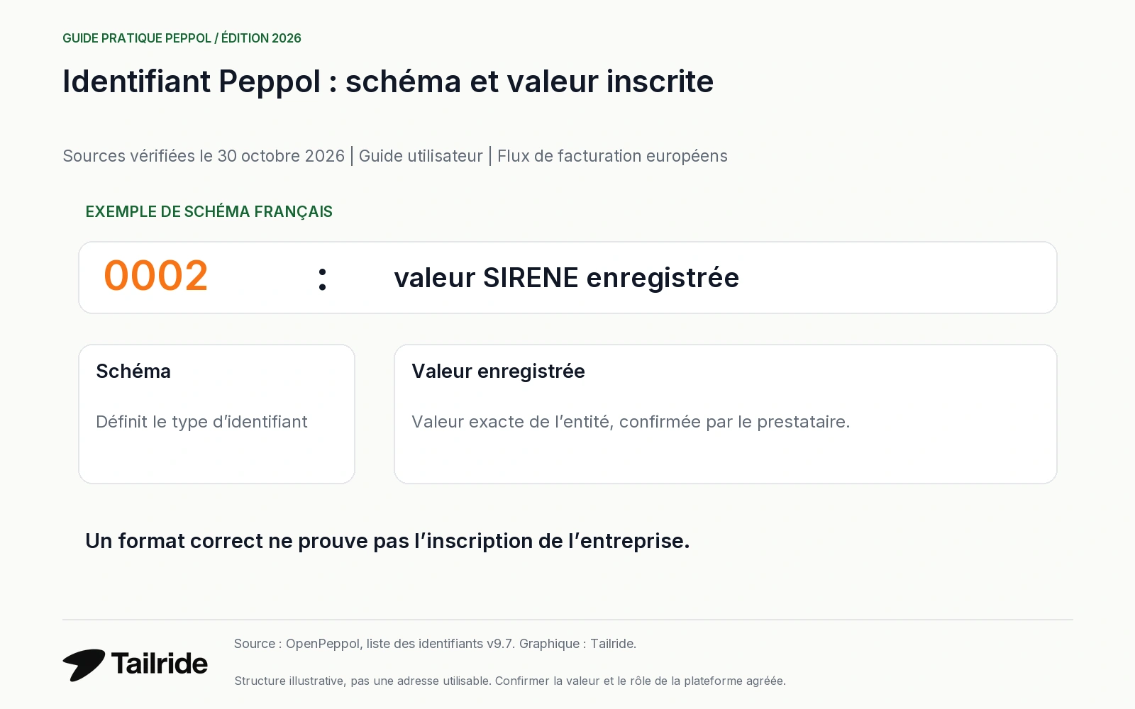 Un identifiant Peppol associe un code de schéma et une valeur enregistrée ; le format ne prouve pas l’inscription.