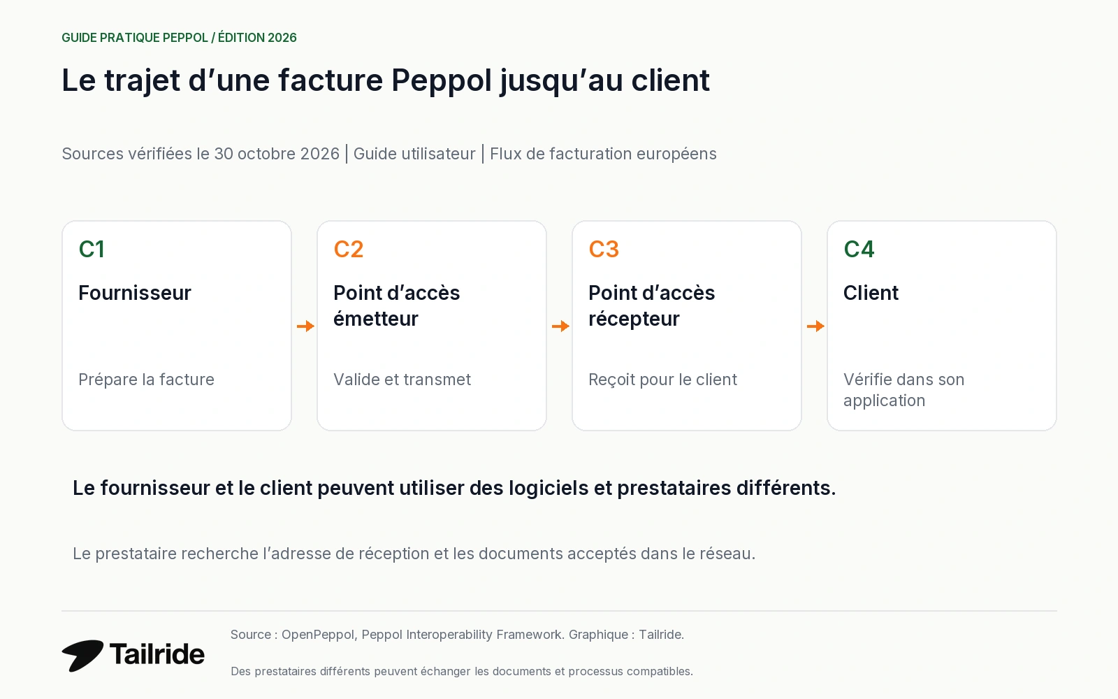 Modèle Peppol à quatre coins : fournisseur, point d’accès émetteur, point d’accès récepteur et client.