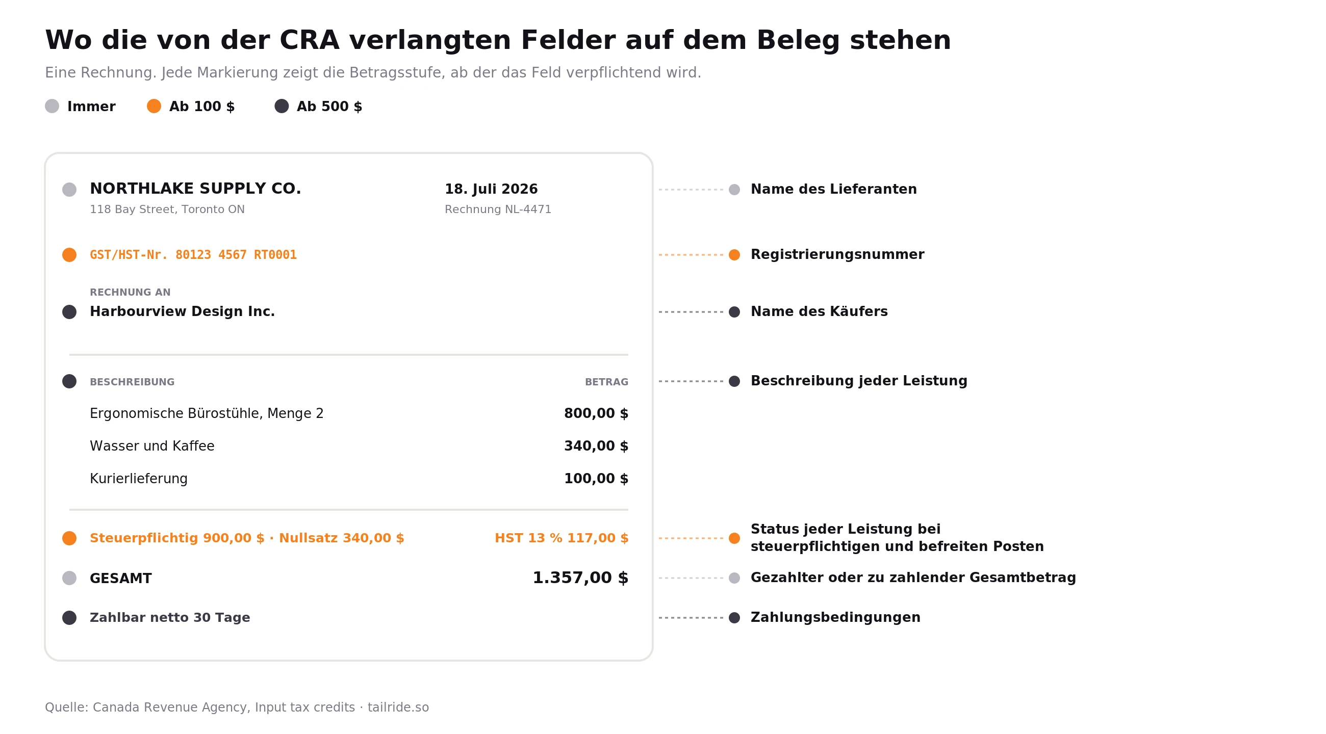 ca-invoice-annotated_de.webp