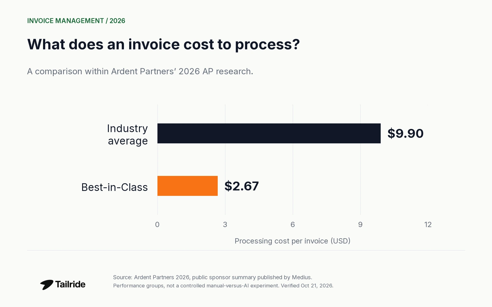 Invoice processing cost in the 2026 Ardent report: $9.90 industry average and $2.67 for Best-in-Class organizations.