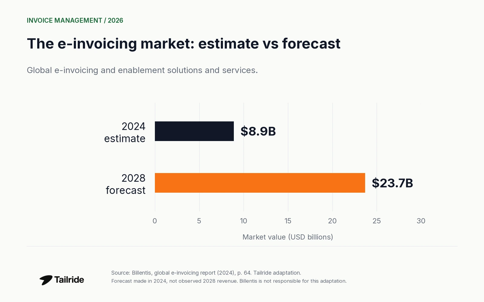 Billentis estimated the e-invoicing and enablement market at $8.9 billion in 2024 and forecast about $23.7 billion in 2028.