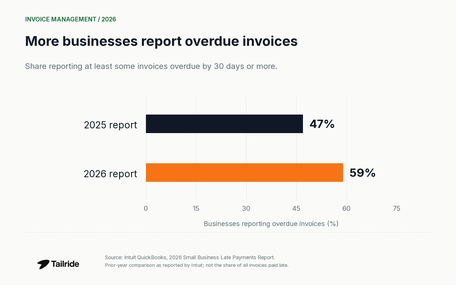In Intuit's reported annual comparison, businesses with some invoices overdue by at least 30 days rose from 47% in 2025 to 59% in 2026.