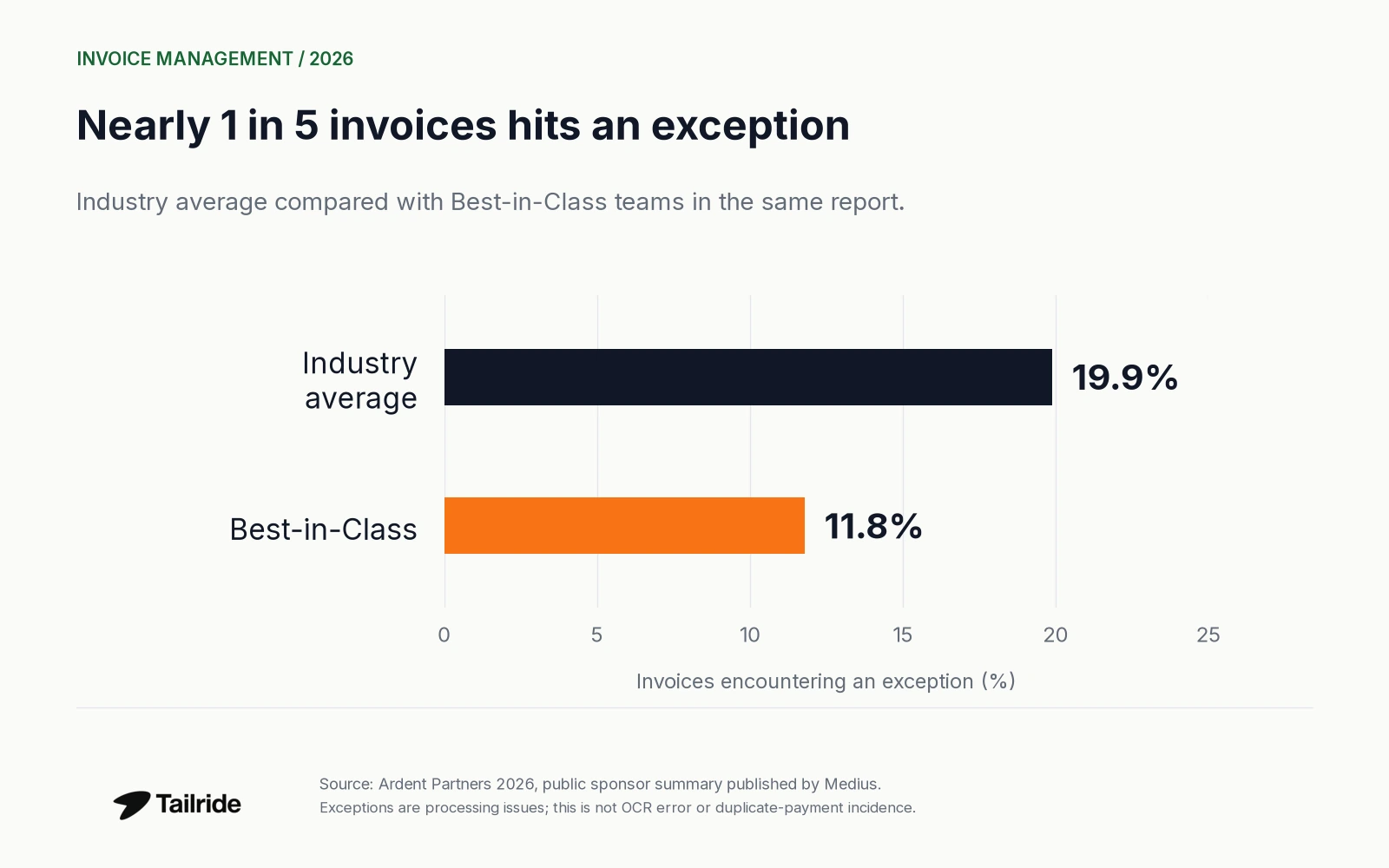Invoice exception rates: 19.9% industry average and 11.8% Best-in-Class in the 2026 Ardent report.