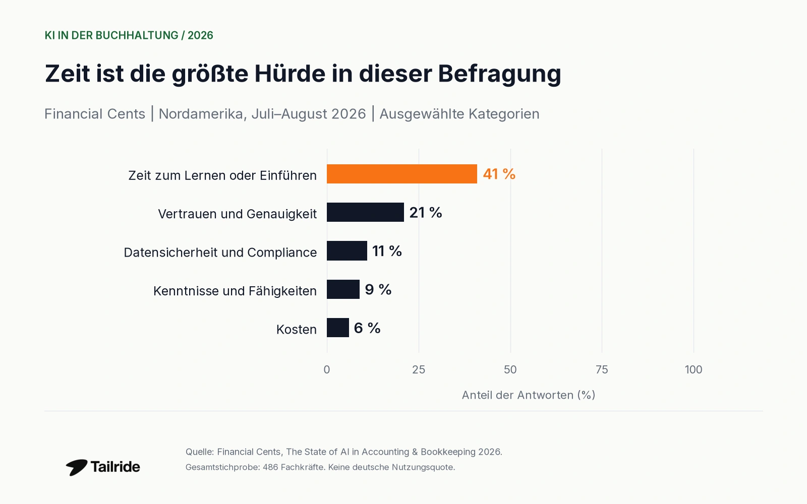 Ausgewählte Hürden unter 486 nordamerikanischen Befragten: 41 %, 21 %, 11 %, 9 % und 6 %.