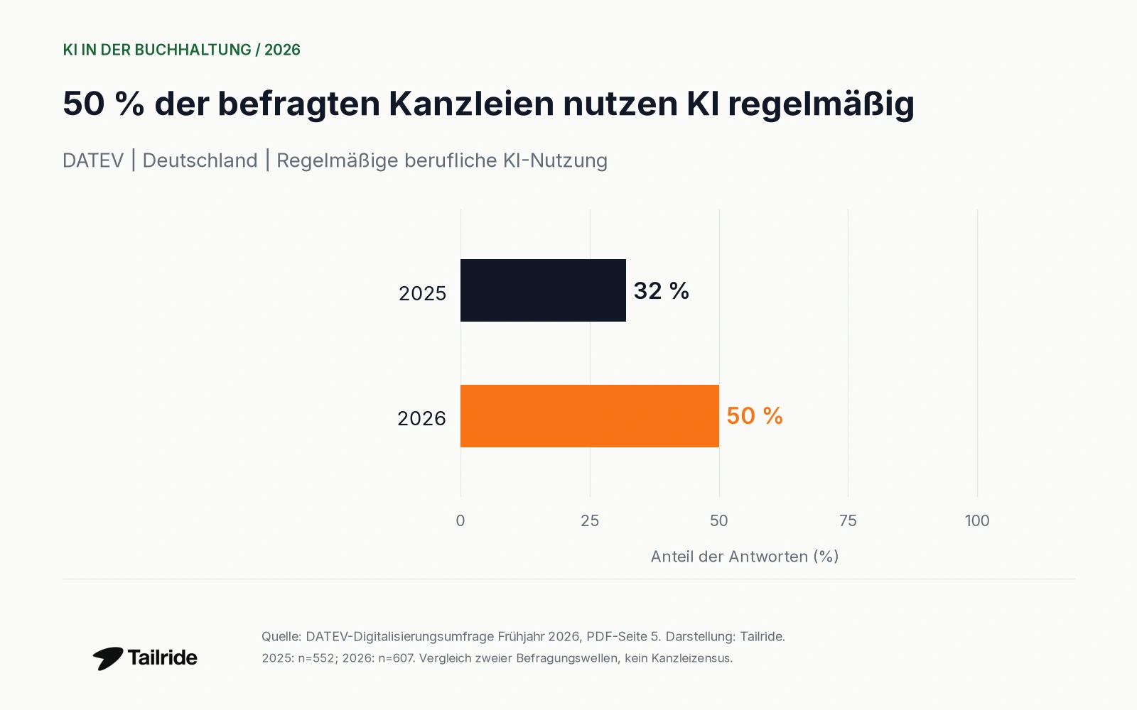Regionale KI-Nutzung mit Zeitraum und Grundgesamtheit.