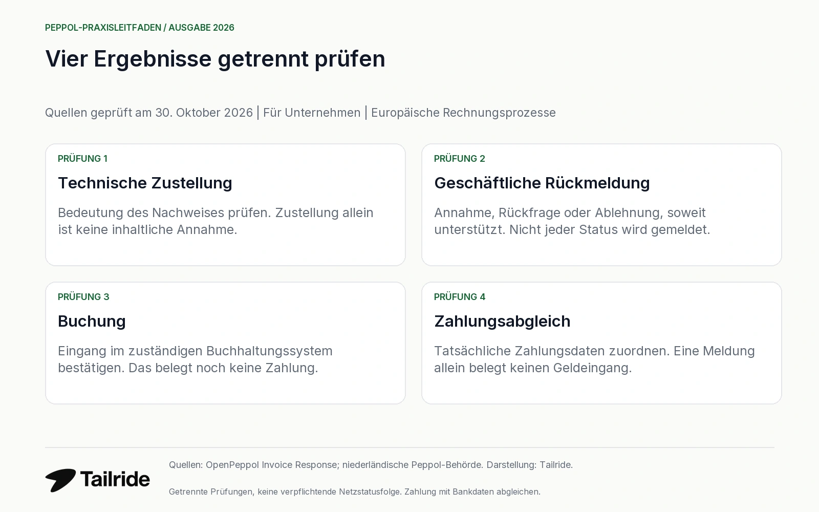 Technische Zustellung, geschäftliche Annahme, Buchung und Zahlung getrennt prüfen.