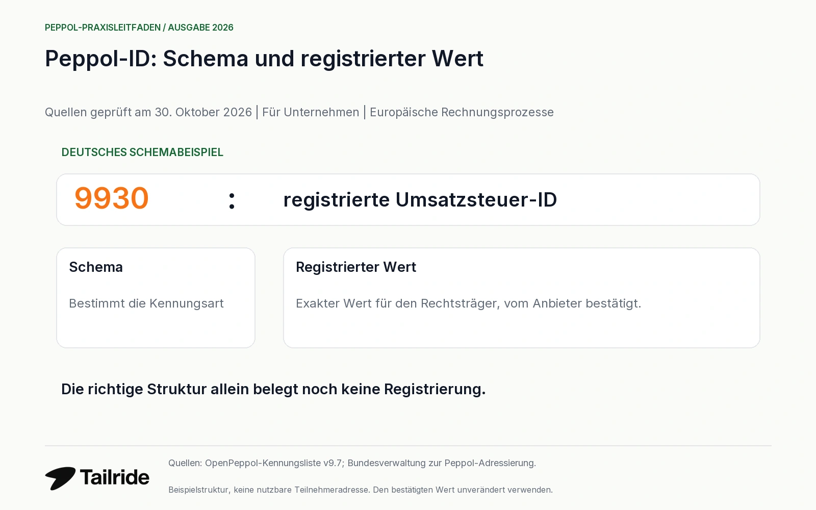 Eine Peppol-ID besteht aus Schema und registriertem Wert; die Struktur allein belegt keine Registrierung.