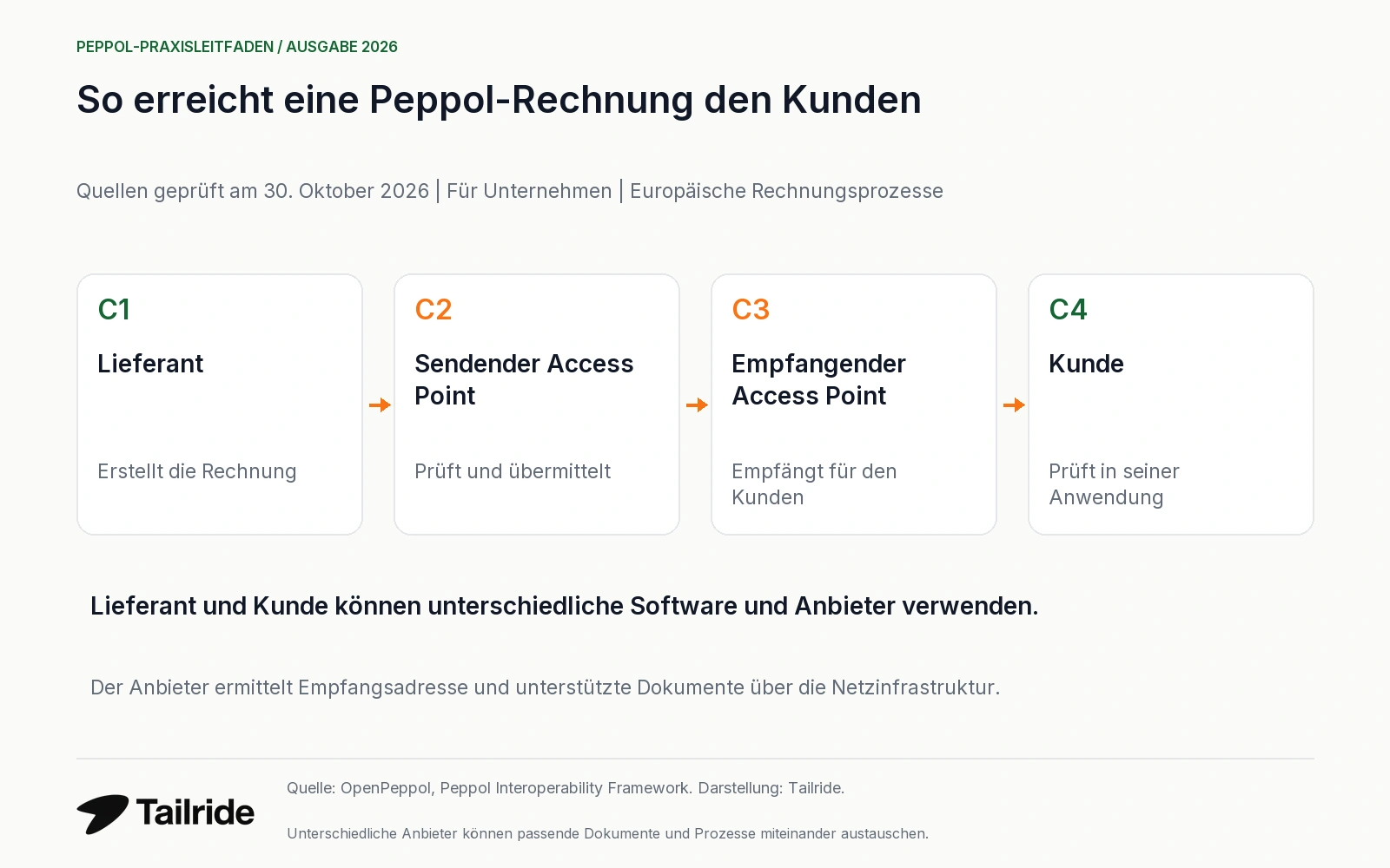 Peppol-Vier-Ecken-Modell: Lieferant, sendender Access Point, empfangender Access Point und Kunde.