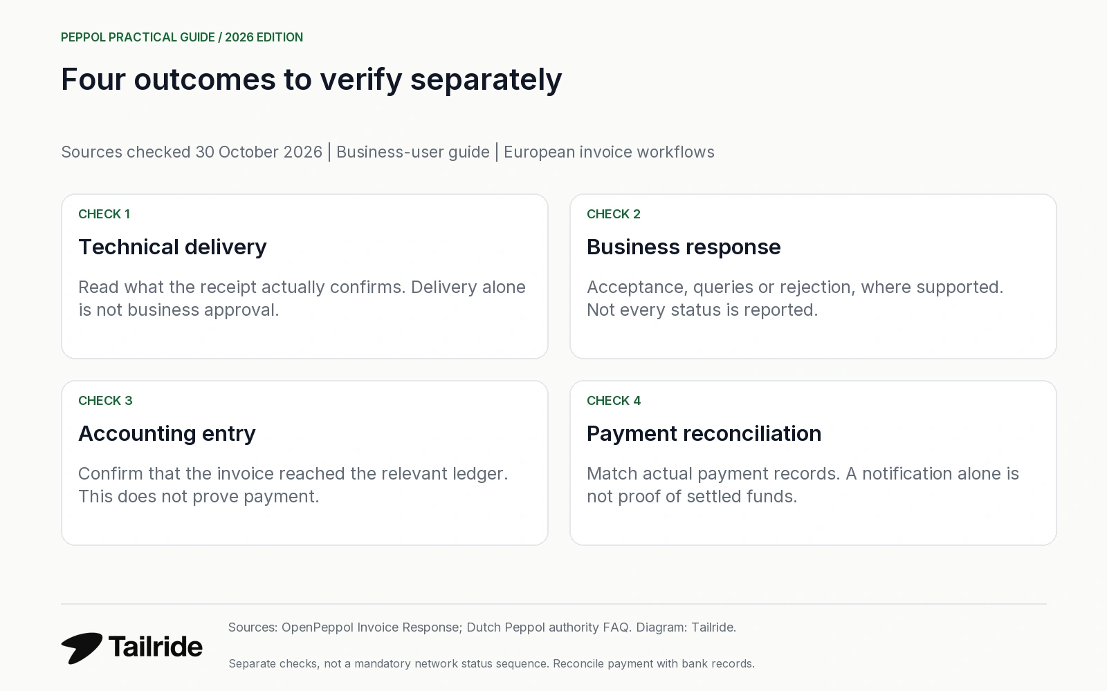 Separate checks for technical delivery, business acceptance, accounting entry and bank payment.