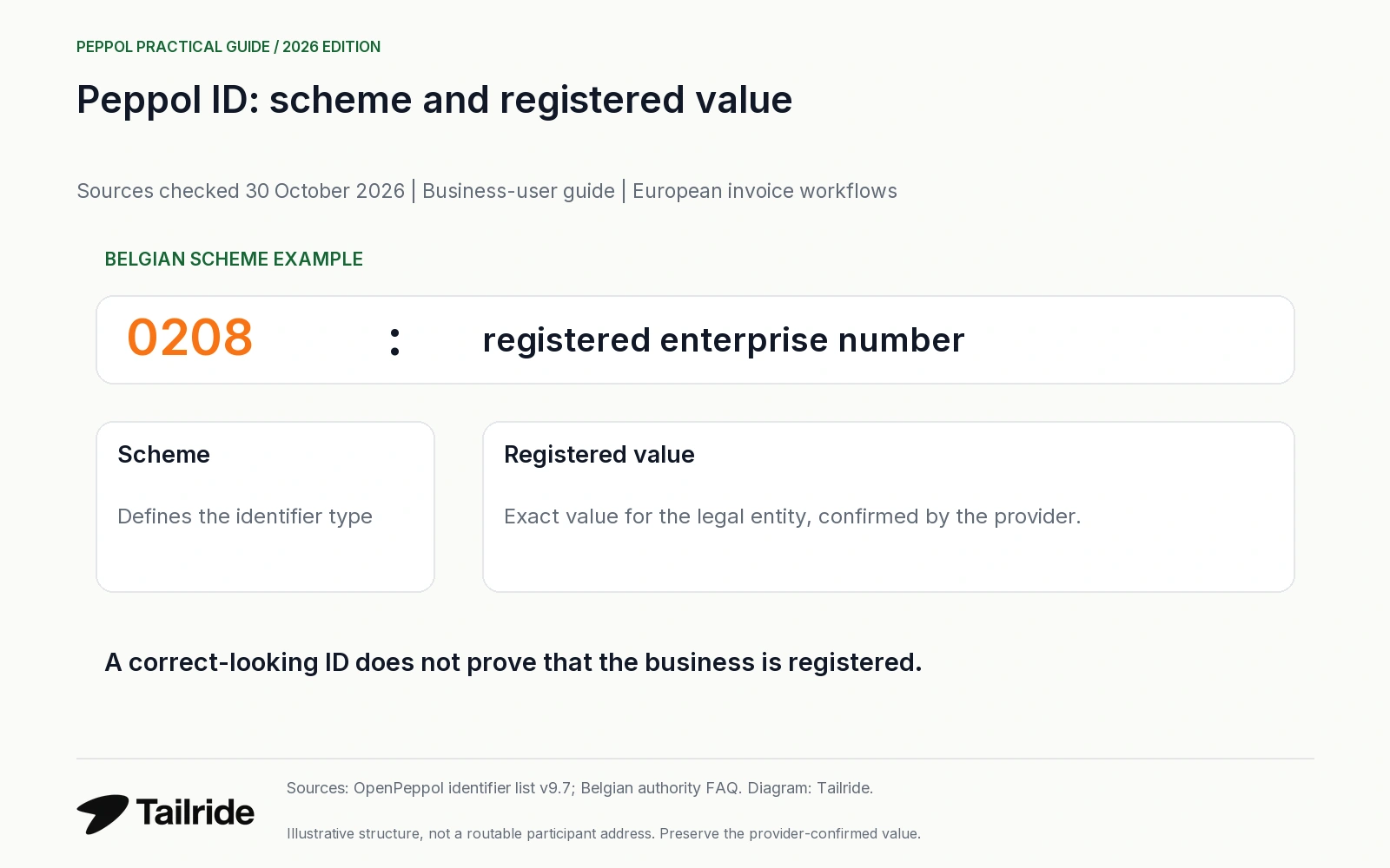 A Peppol ID combines a scheme code and the registered participant value; examples do not prove registration.